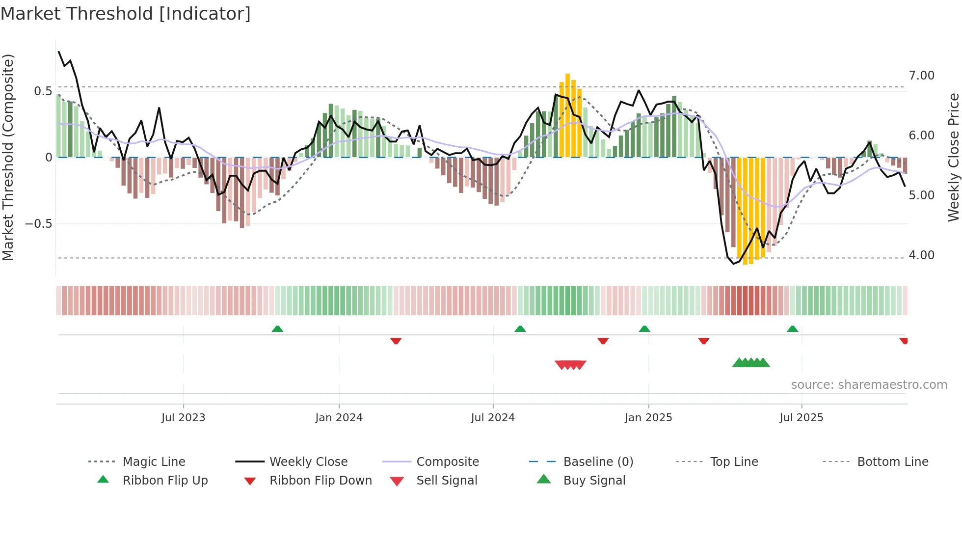 INN weekly Market Threshold chart