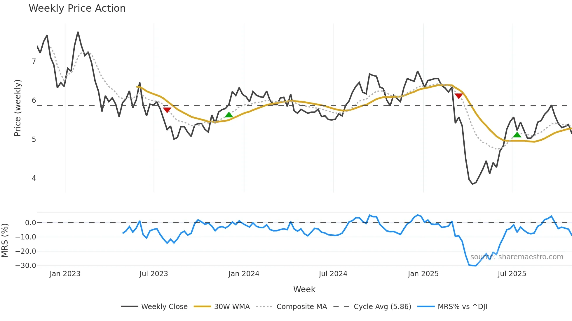 INN weekly Price Action chart, closing 2025-10-31