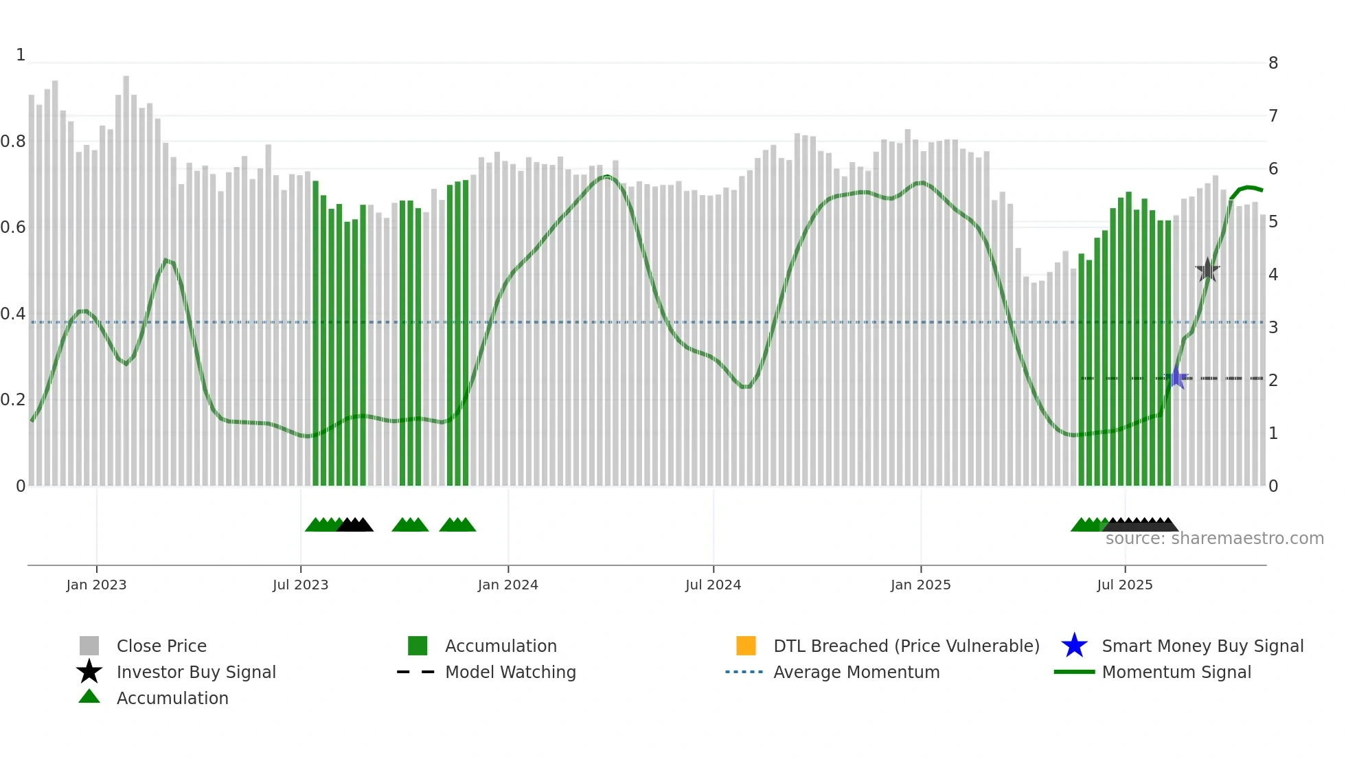 INN weekly Smart Money chart