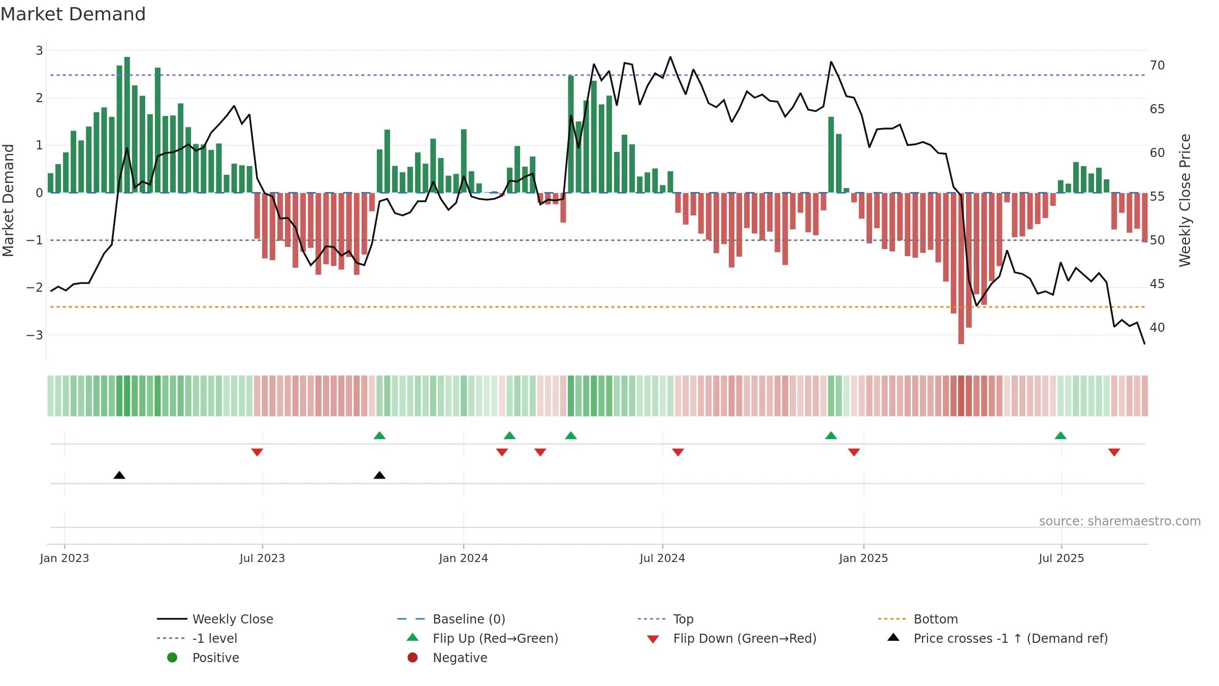 3557 weekly Market Demand chart, closing 2025-09-15.