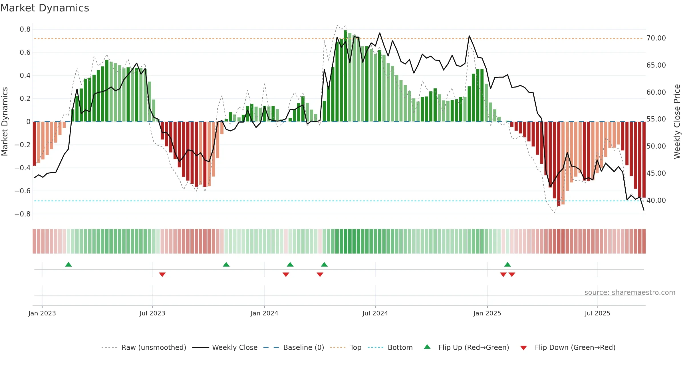 3557 weekly Market Dynamics chart, closing 2025-09-15.