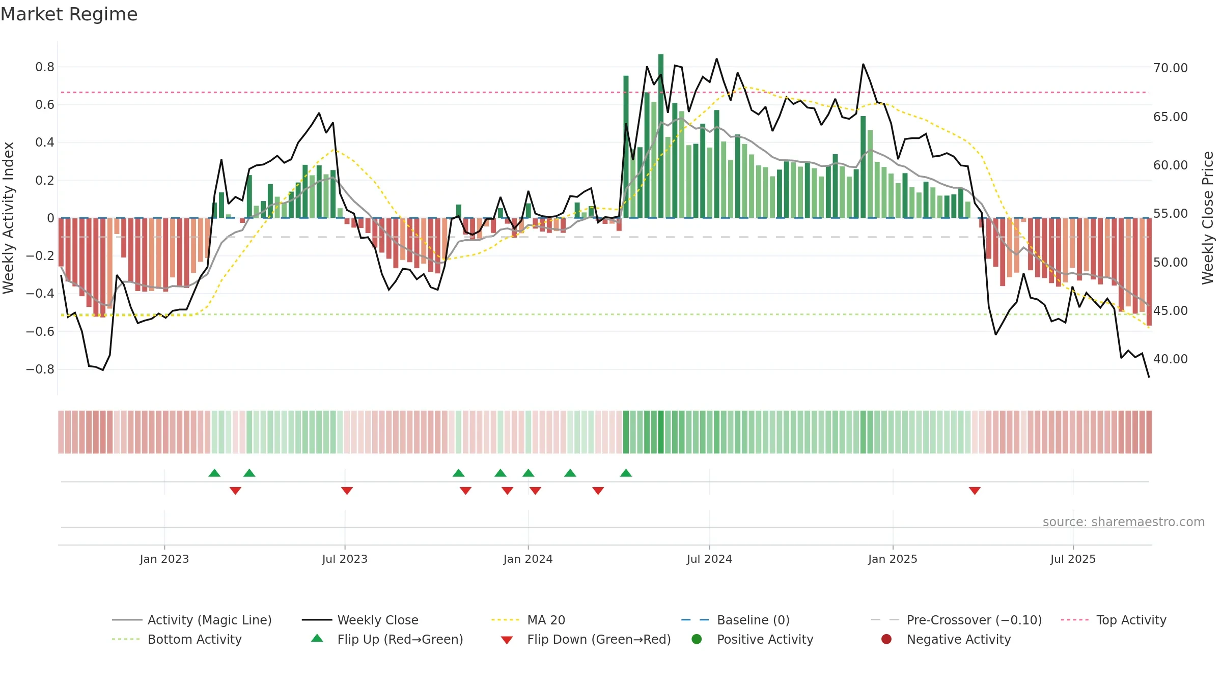 3557 weekly Market Snapshot chart, closing 2025-09-15.