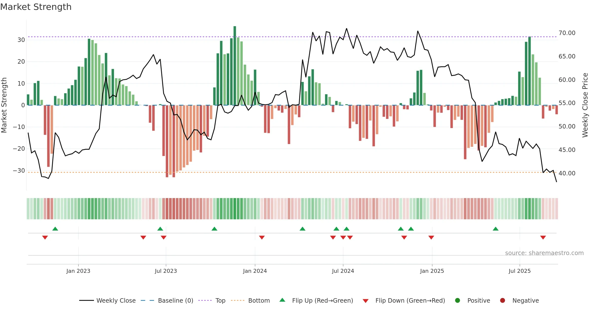 3557 weekly Market Strength chart, closing 2025-09-15.