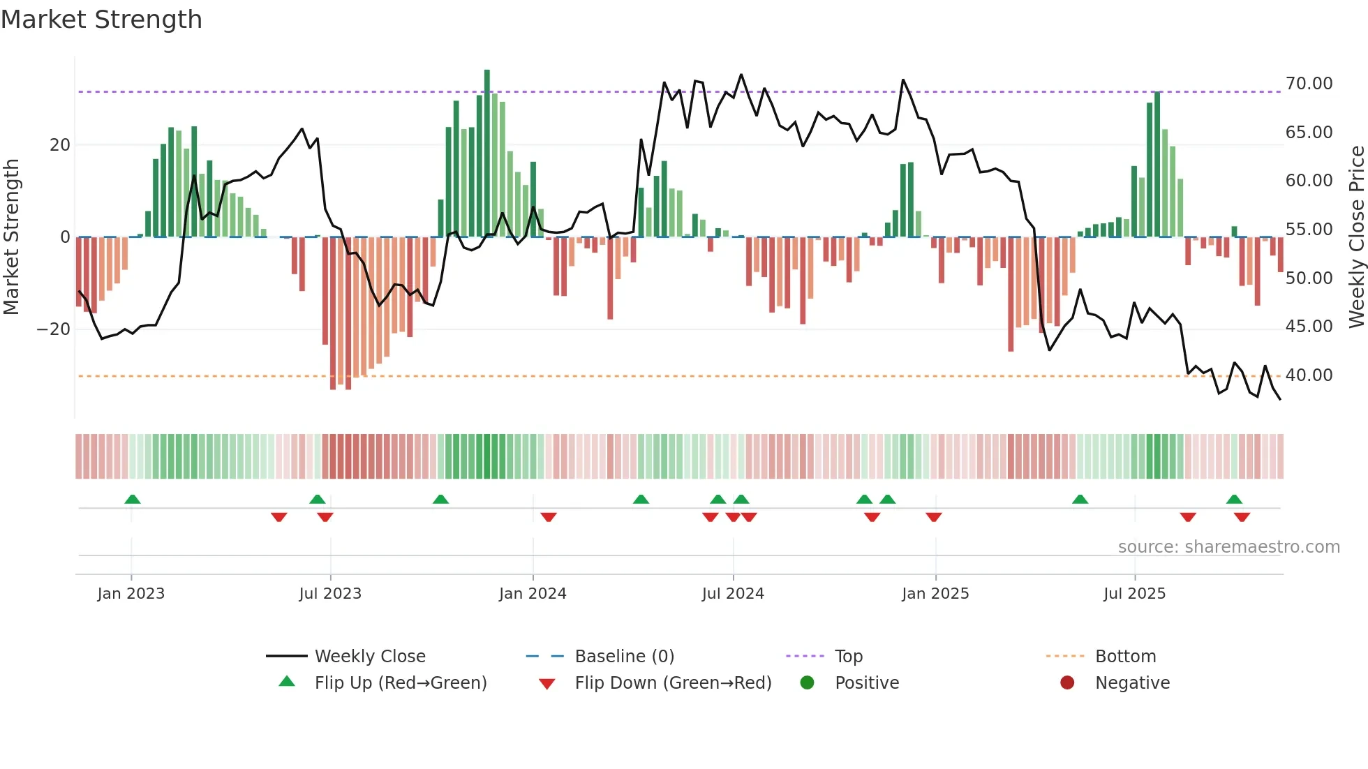 3557 weekly Market Strength chart