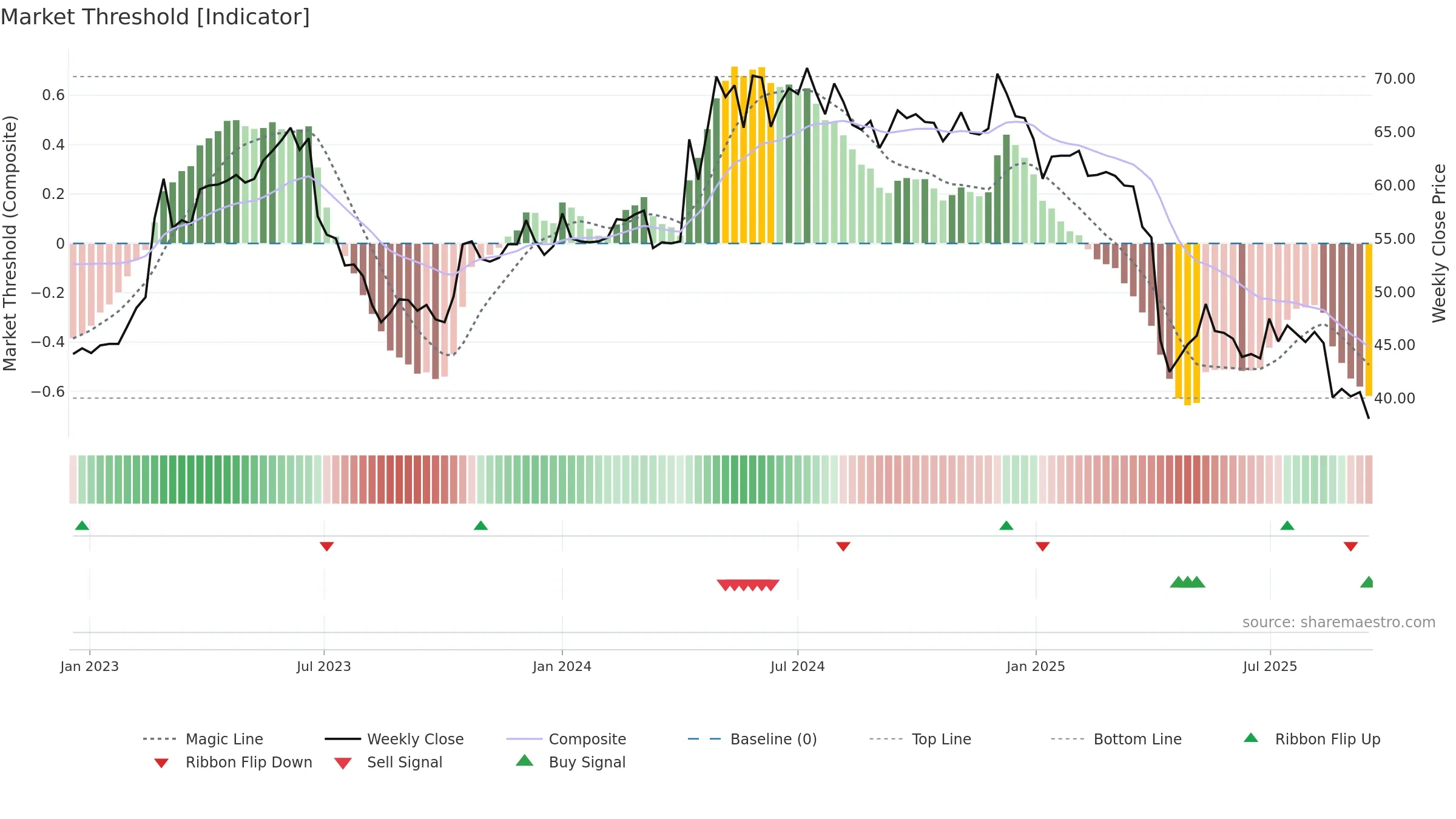 3557 weekly Market Threshold chart, closing 2025-09-15.