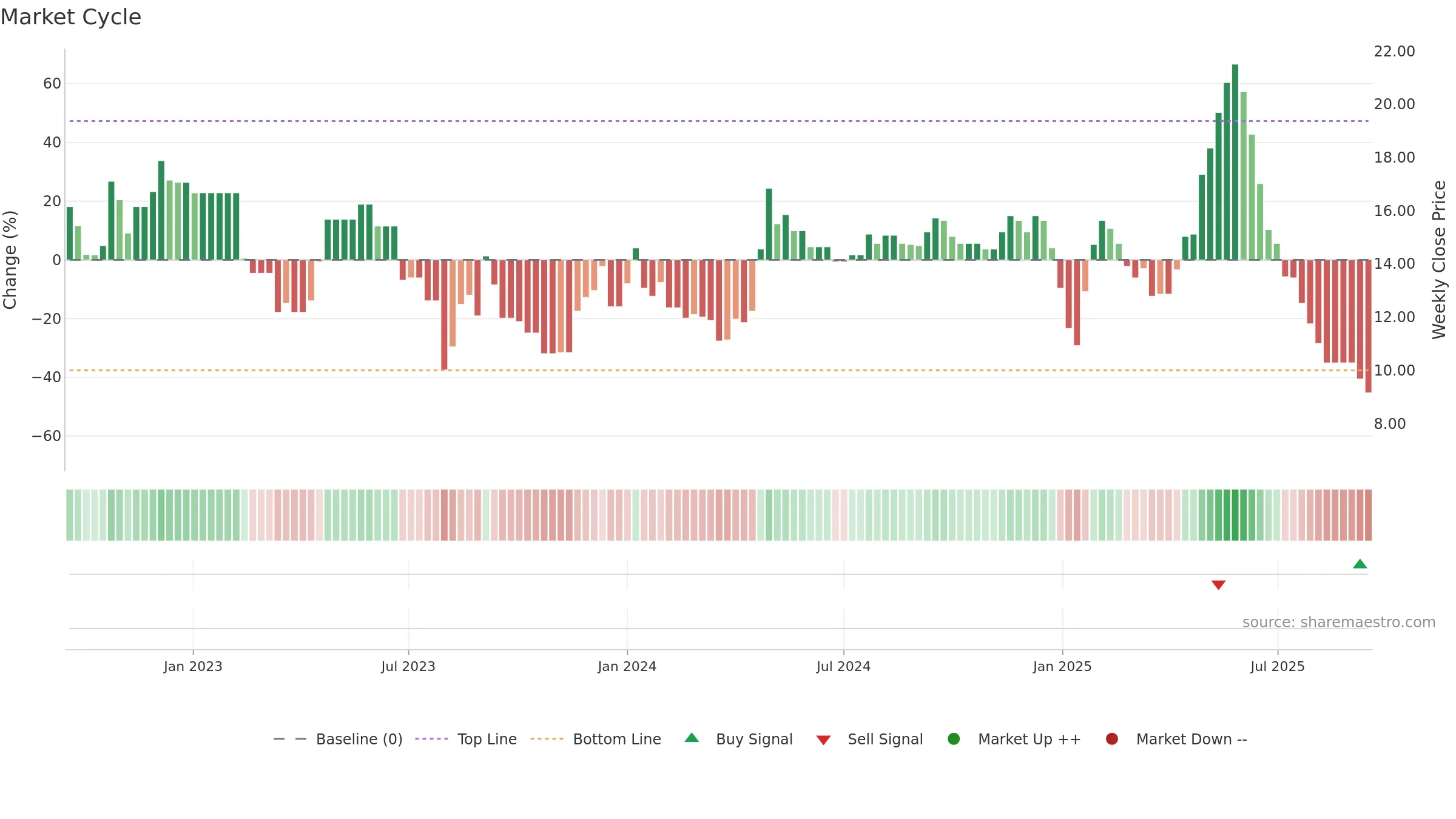 SMVD weekly Market Cycle chart, closing 2025-09-15.