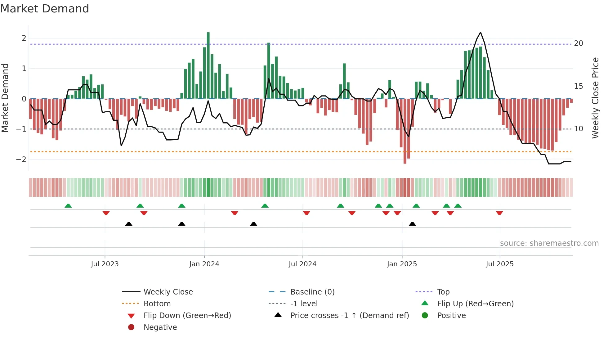 SMVD weekly Market Demand chart