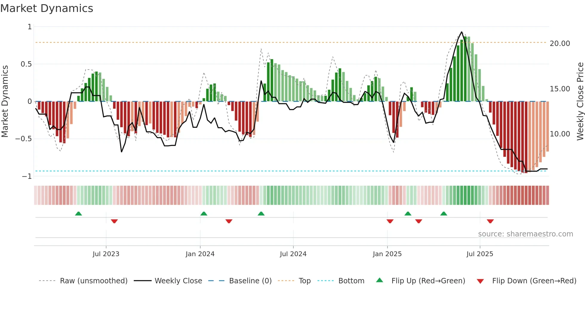 SMVD weekly Market Dynamics chart