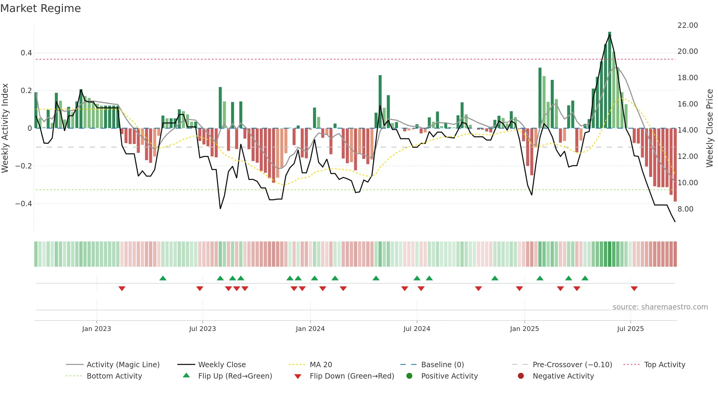 SMVD weekly Market Snapshot chart, closing 2025-09-15.