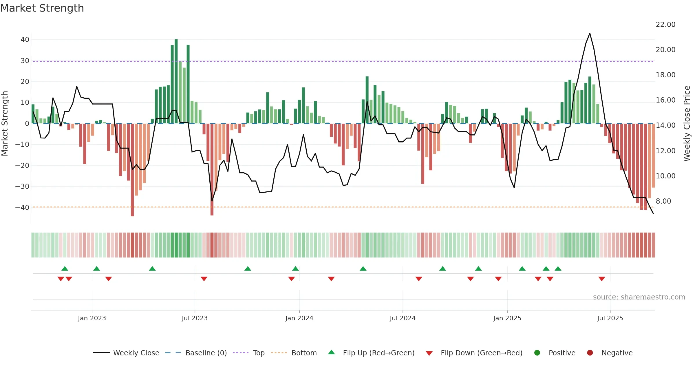 SMVD weekly Market Strength chart, closing 2025-09-15.