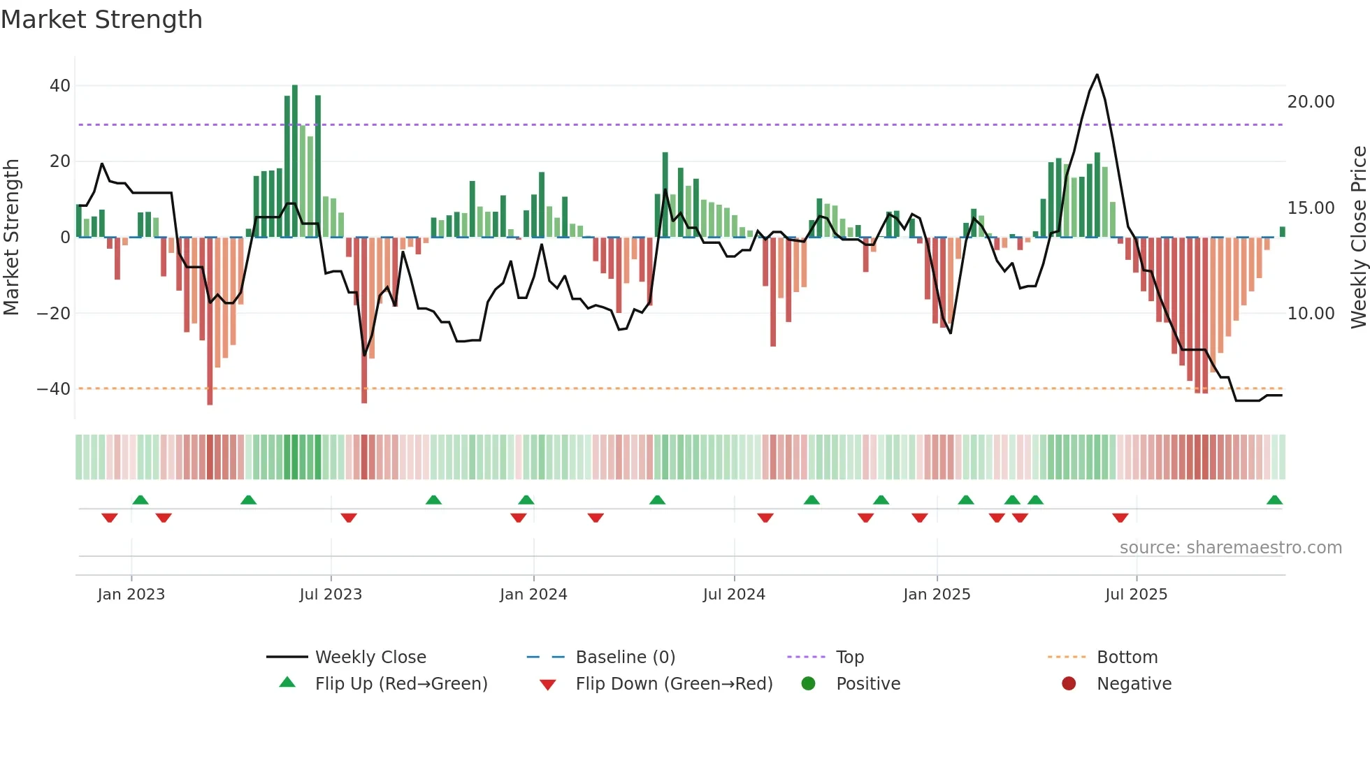 SMVD weekly Market Strength chart