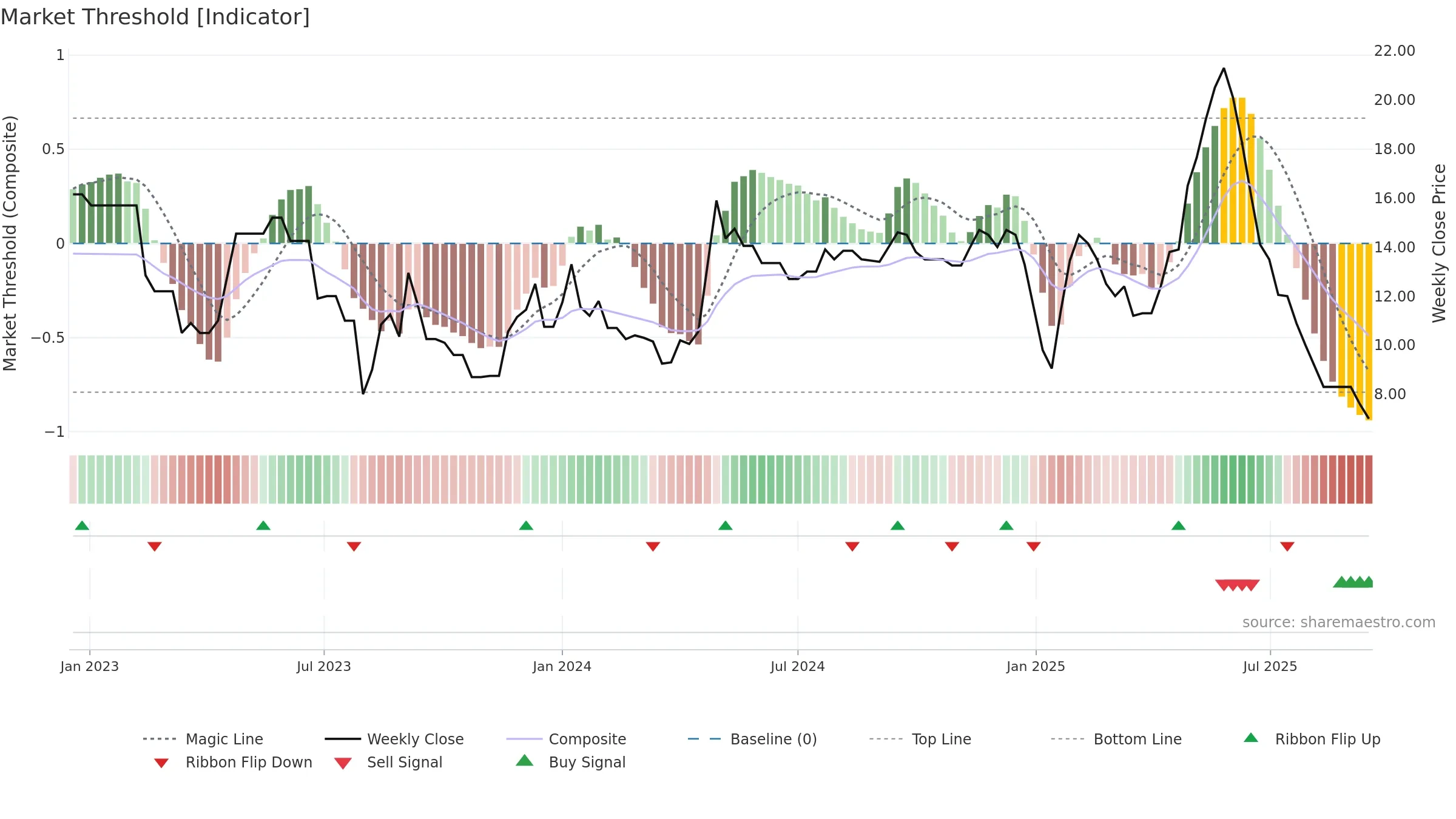 SMVD weekly Market Threshold chart, closing 2025-09-15.