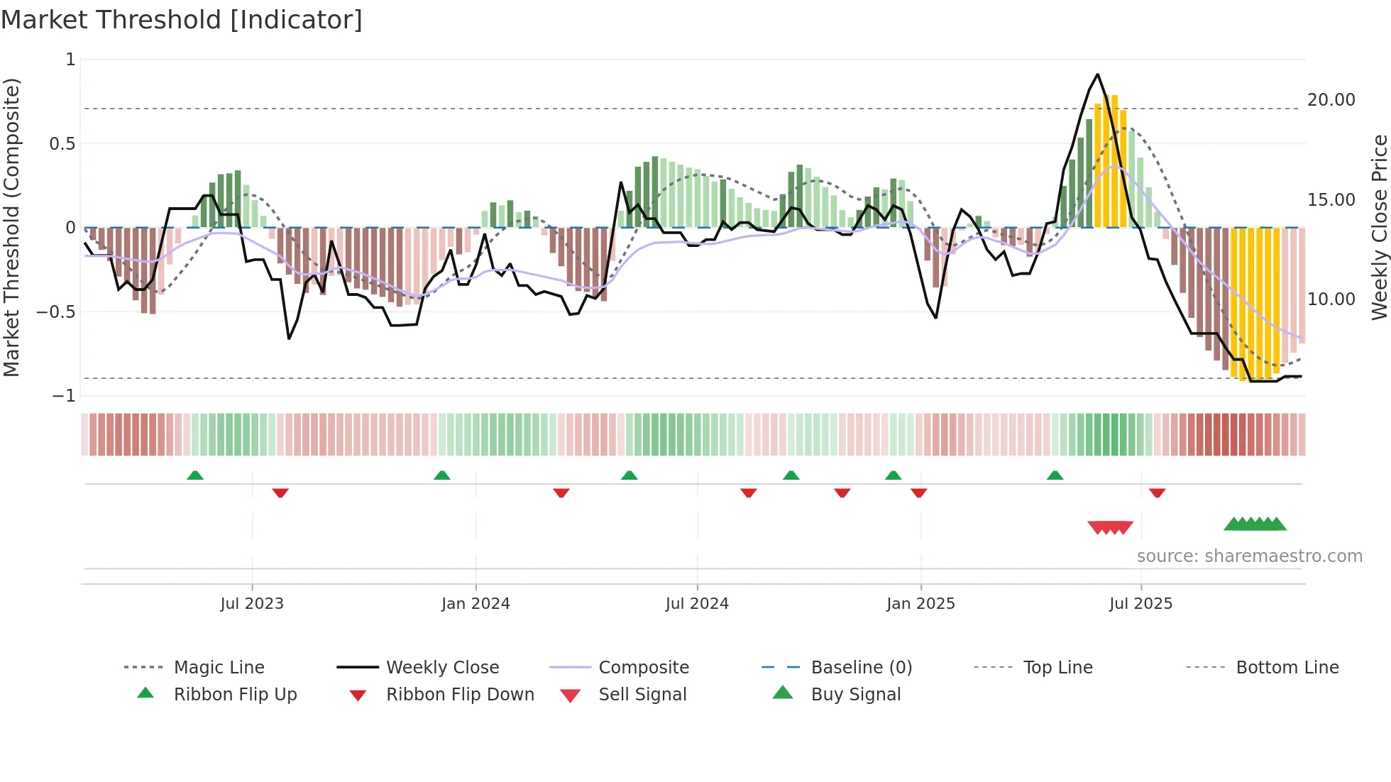 SMVD weekly Market Threshold chart