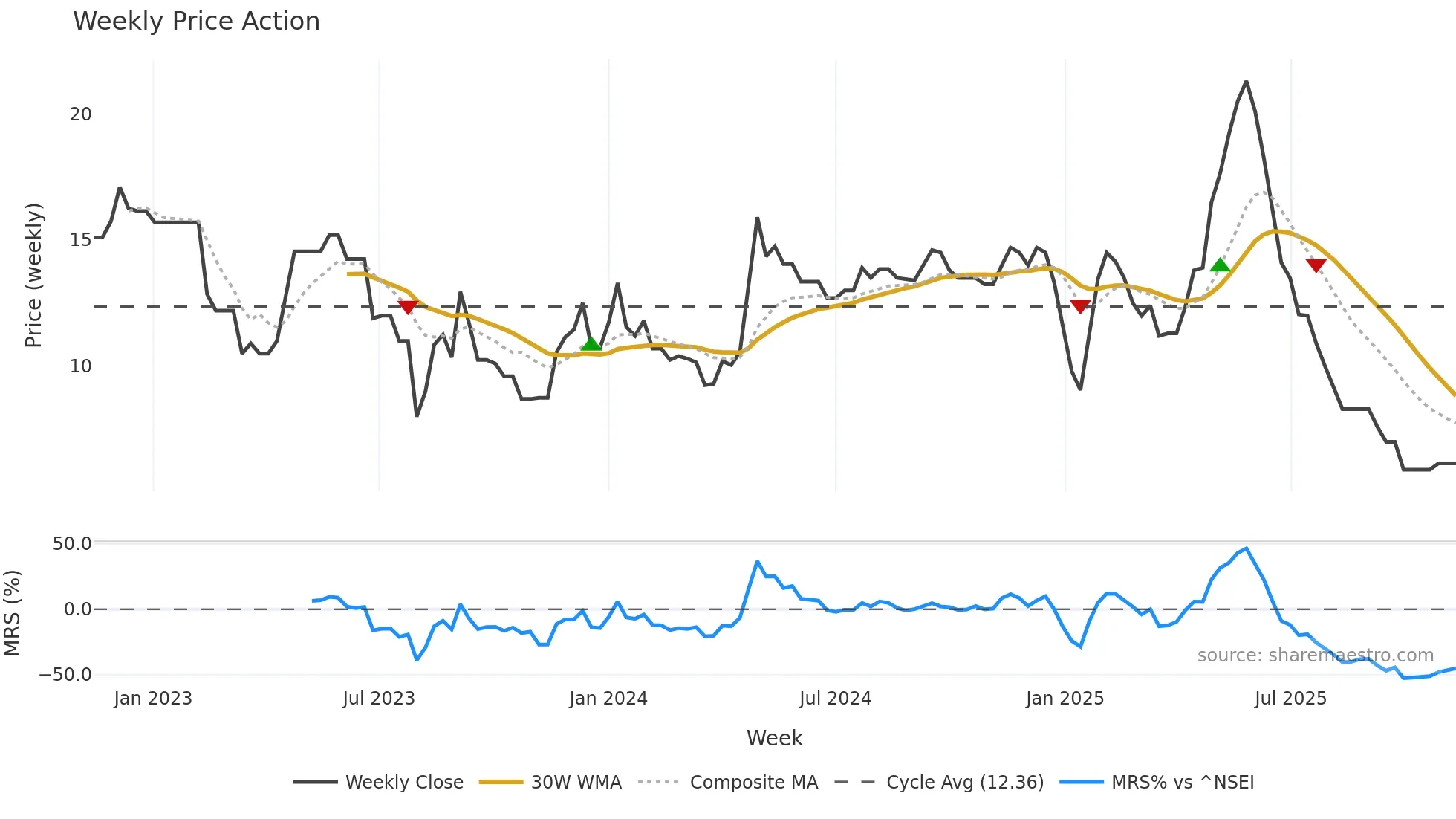 SMVD weekly Price Action chart, closing 2025-11-10
