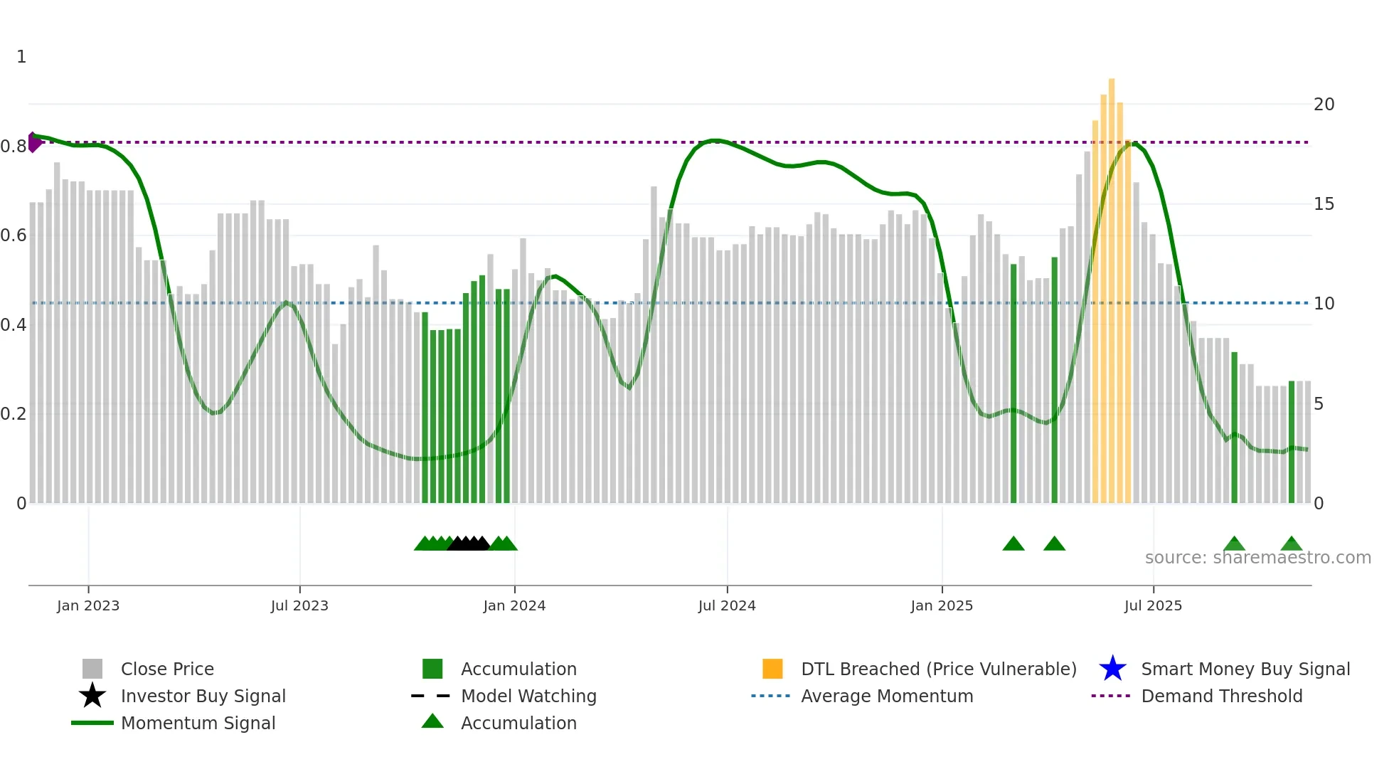 SMVD weekly Smart Money chart