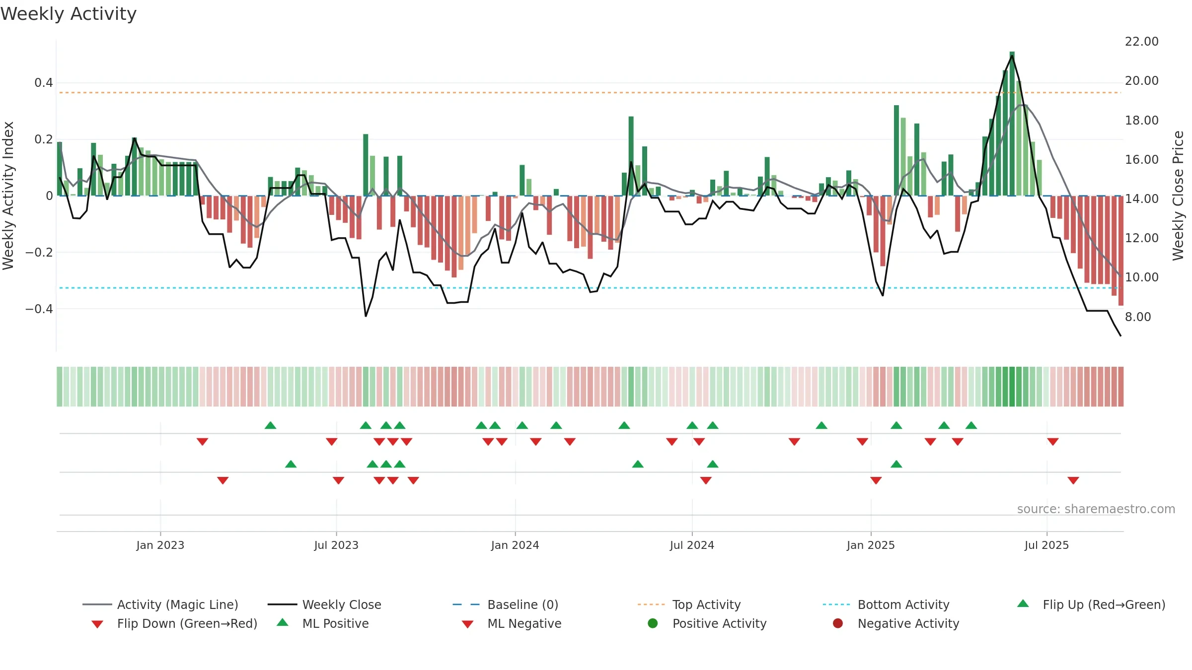 SMVD weekly Activity chart, closing 2025-09-15.
