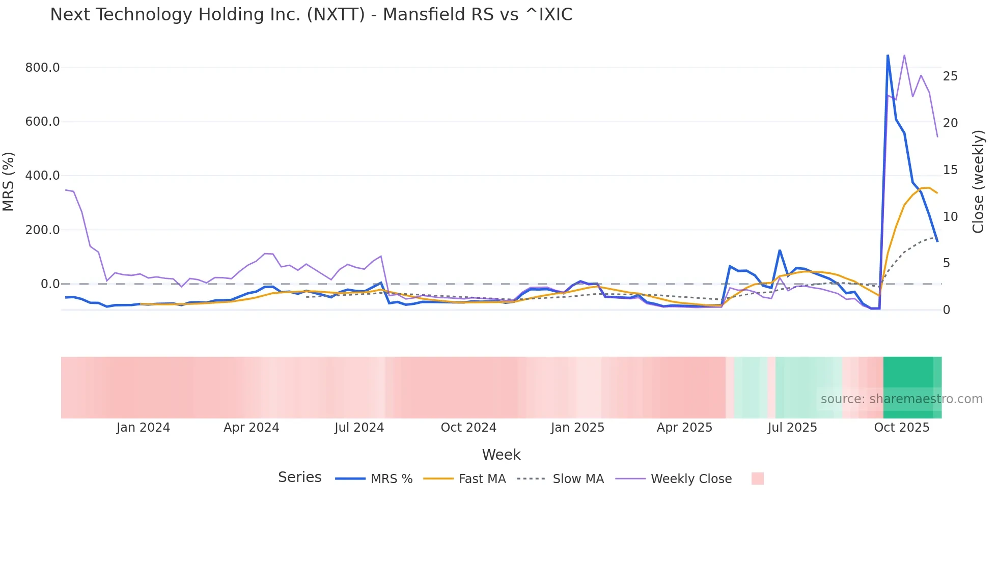 NXTT Mansfield Relative Strength chart