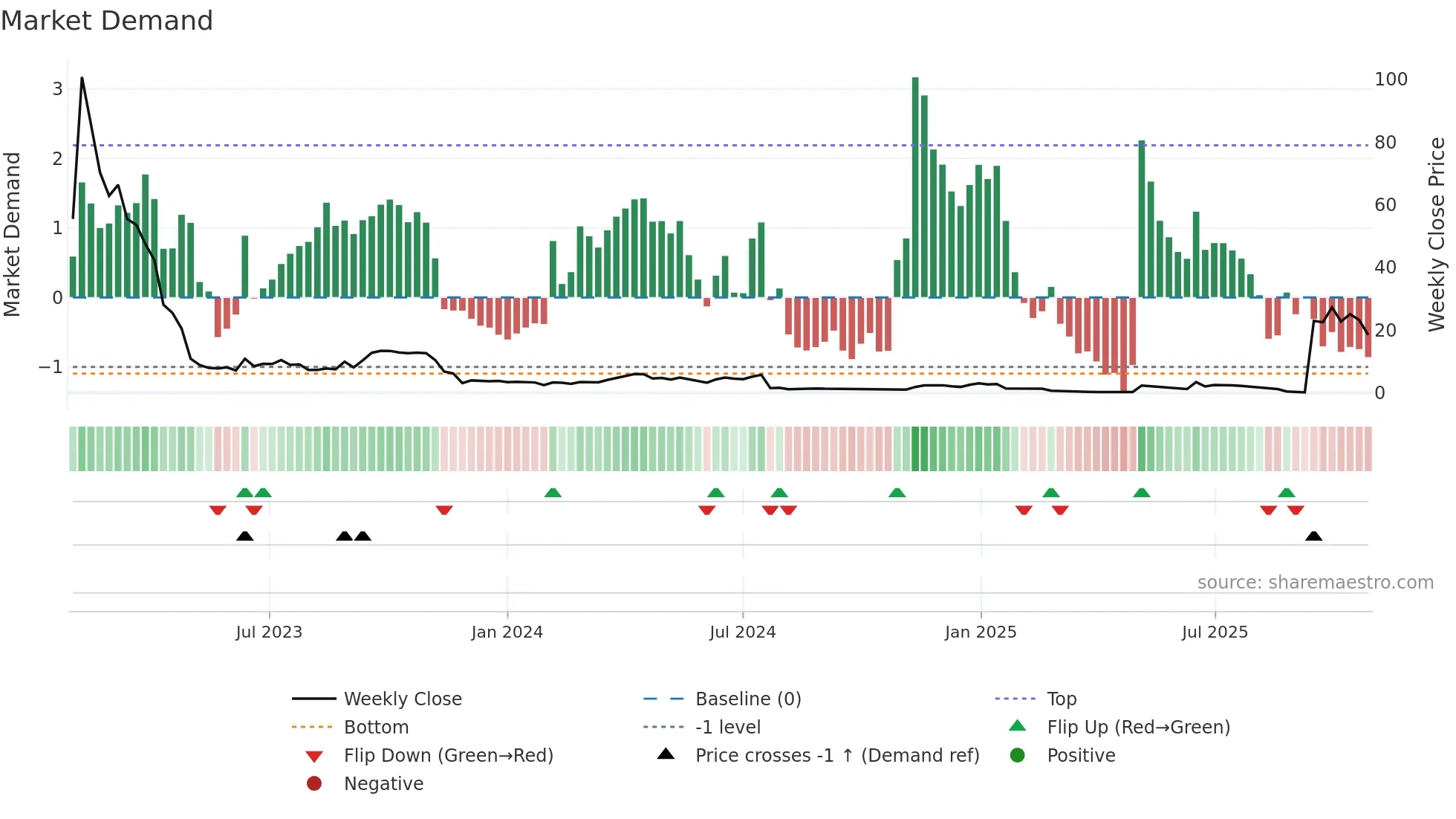 NXTT weekly Market Demand chart