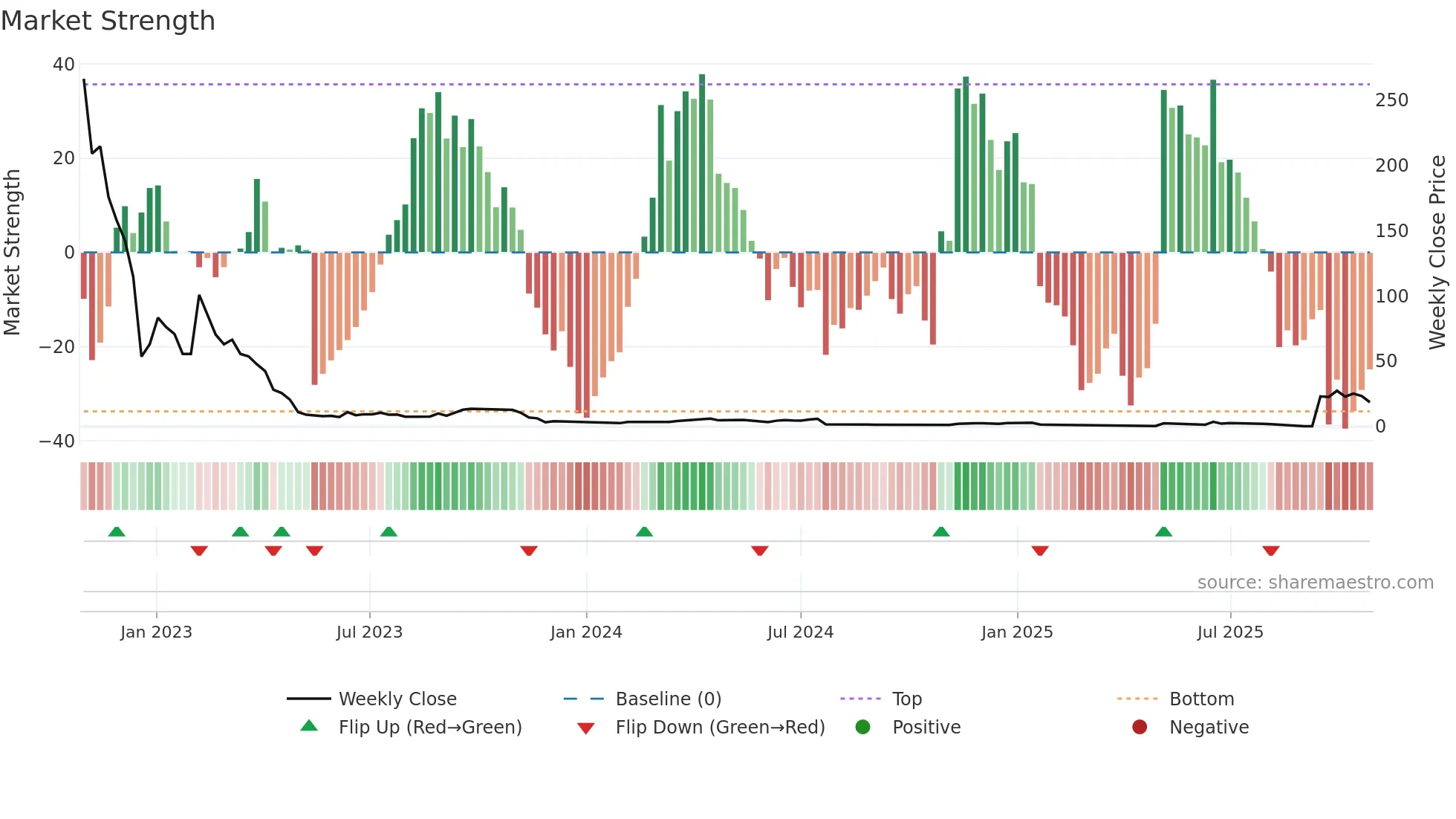 NXTT weekly Market Strength chart
