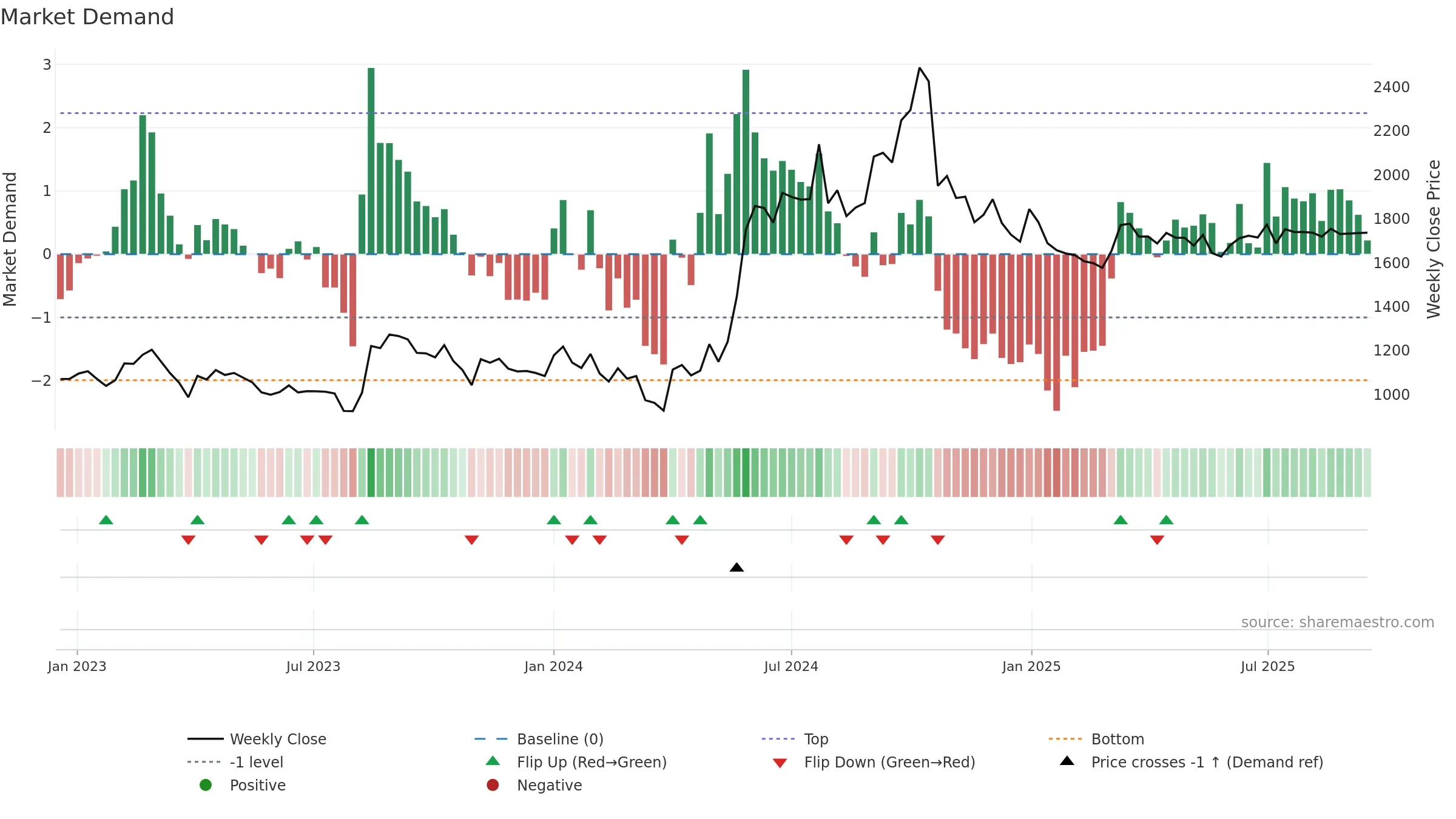 JCHAC weekly Market Demand chart, closing 2025-09-15.