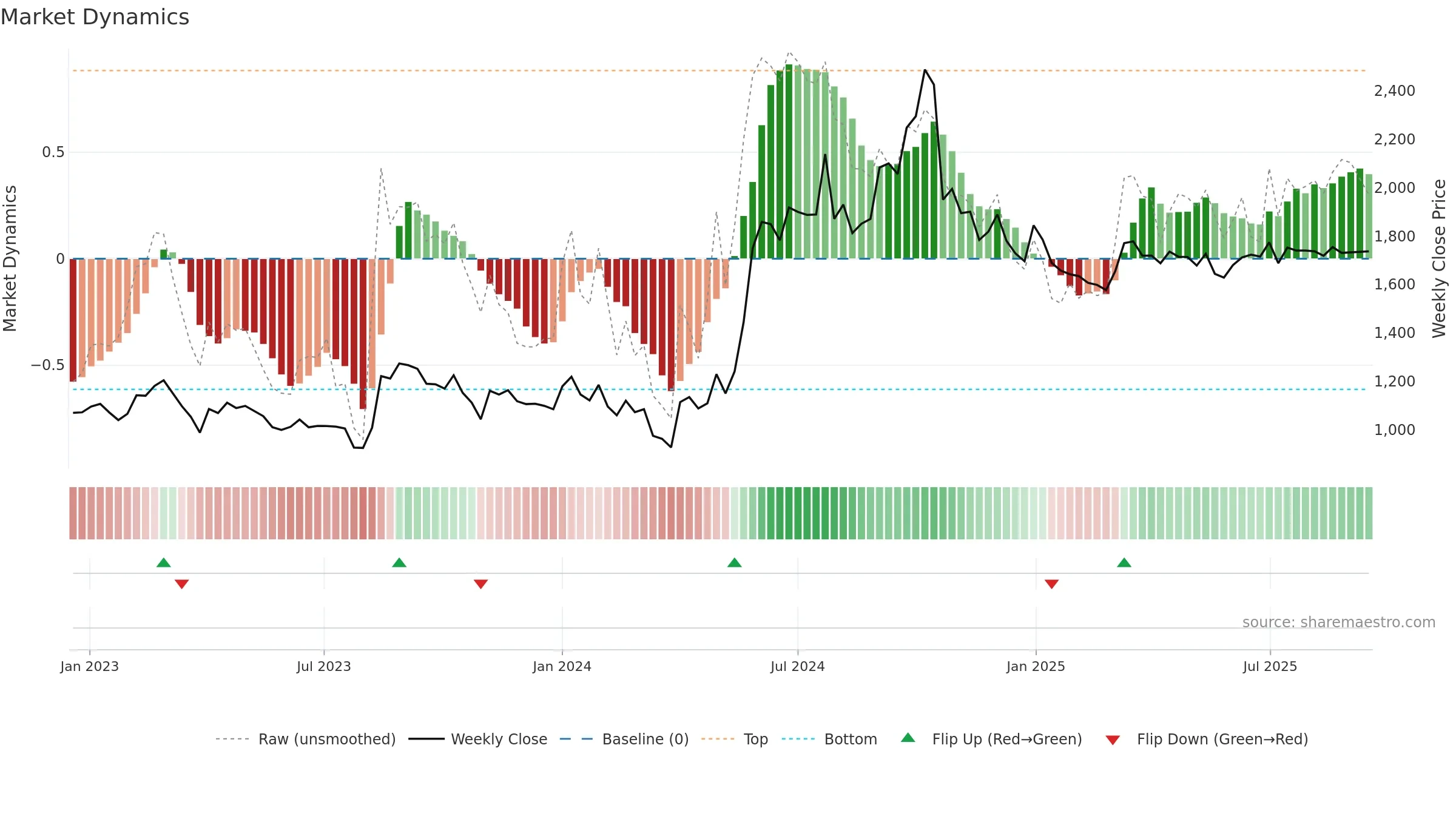 JCHAC weekly Market Dynamics chart, closing 2025-09-15.
