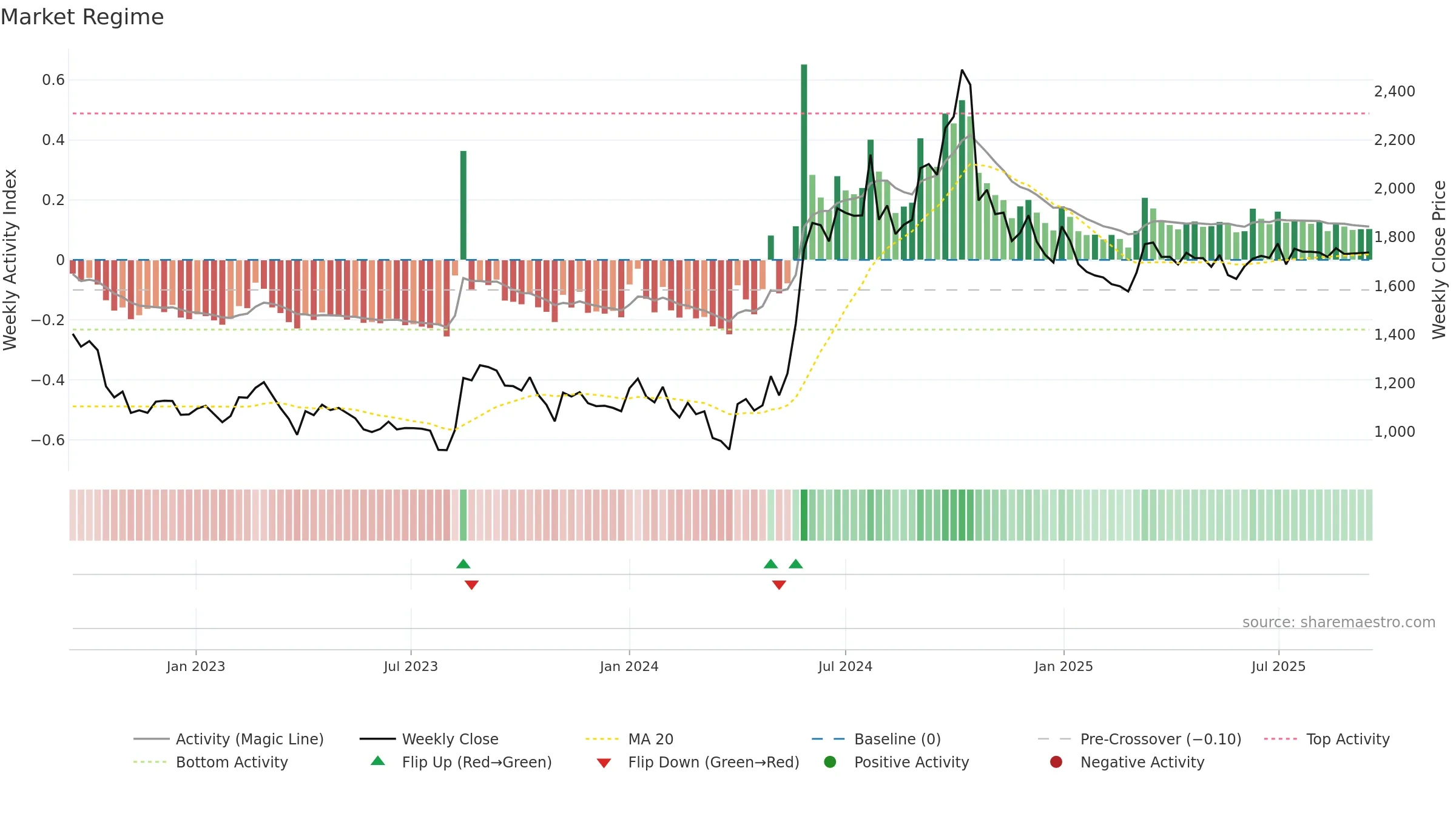 JCHAC weekly Market Snapshot chart, closing 2025-09-15.