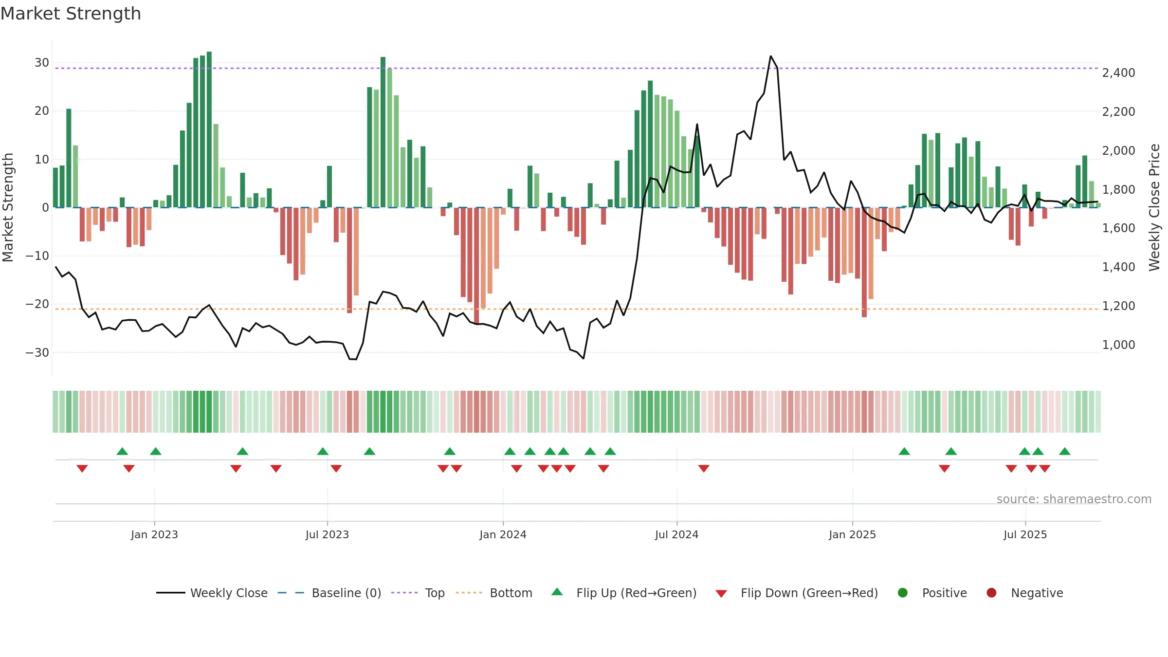 JCHAC weekly Market Strength chart, closing 2025-09-15.