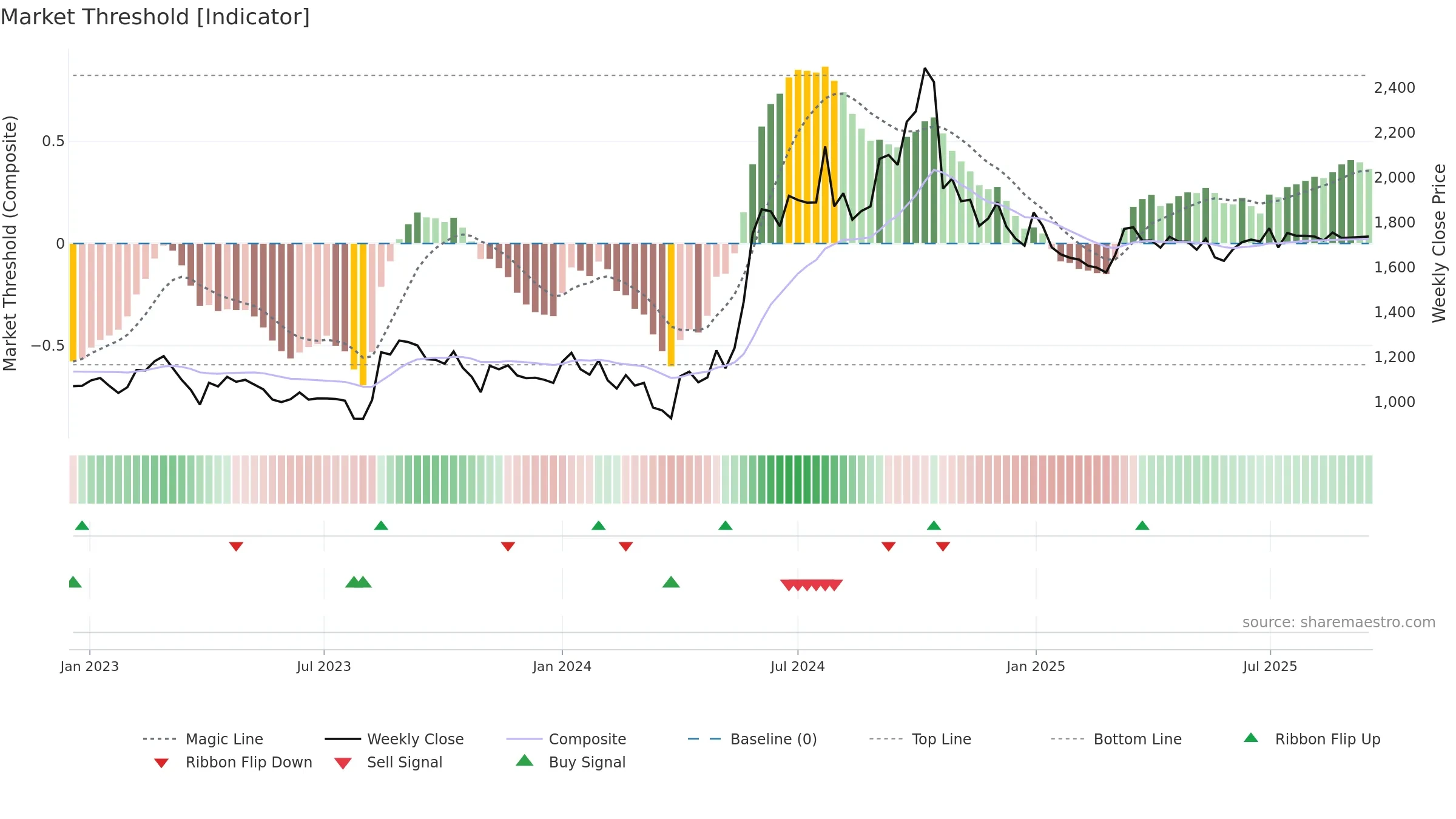 JCHAC weekly Market Threshold chart, closing 2025-09-15.