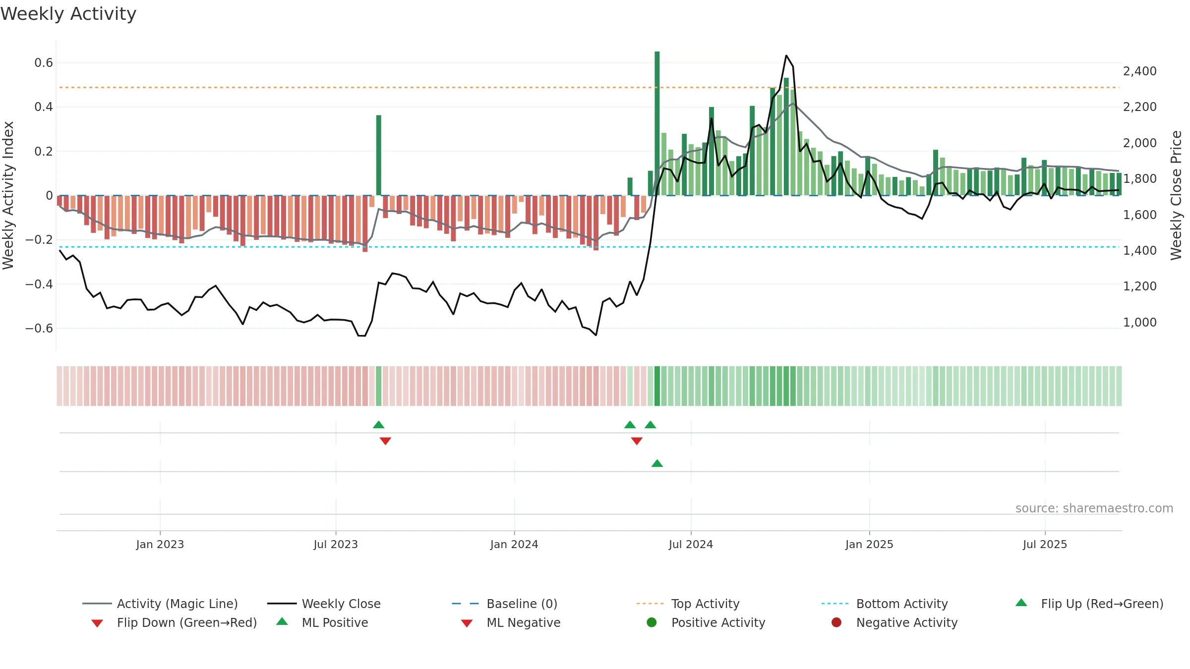 JCHAC weekly Activity chart, closing 2025-09-15.