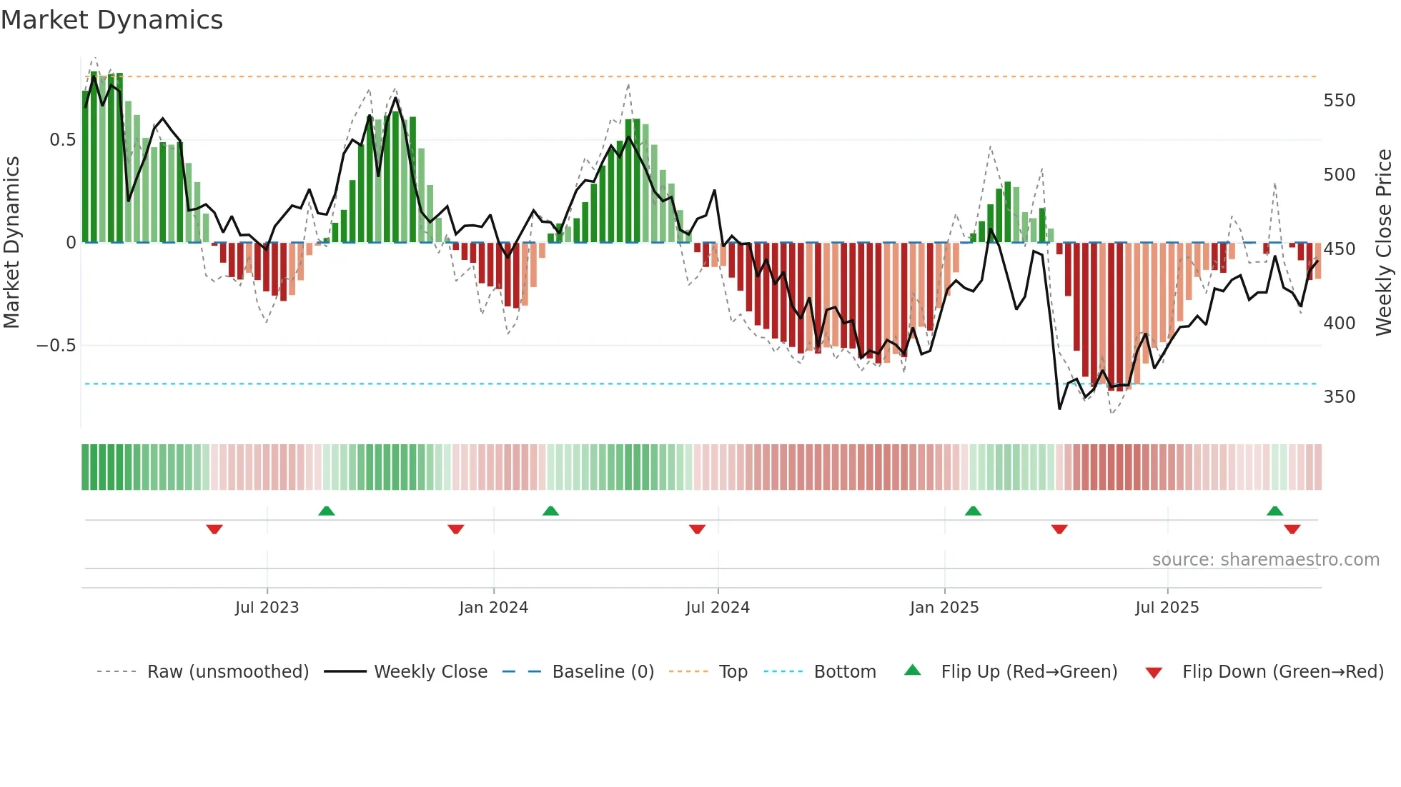 BP weekly Market Dynamics chart