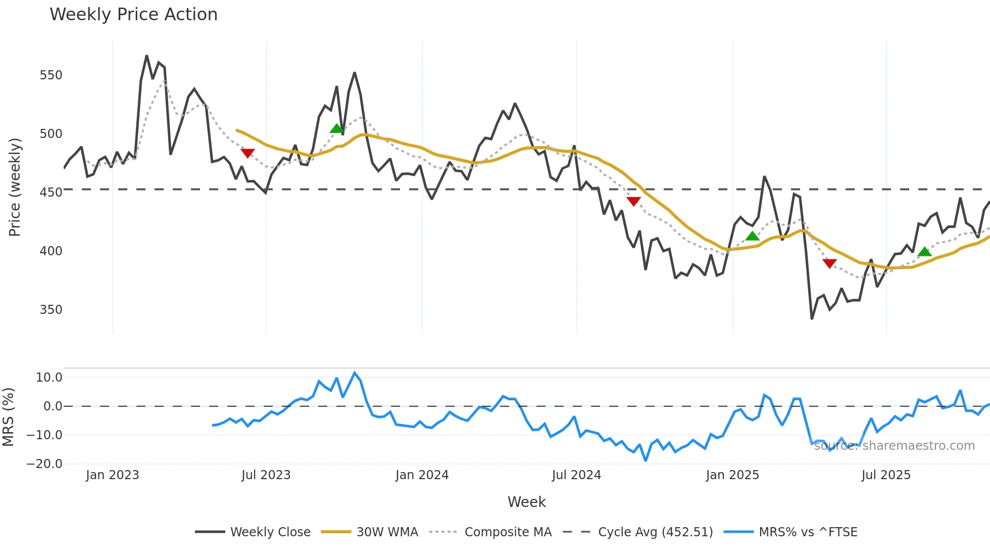 BP weekly Price Action chart, closing 2025-10-31