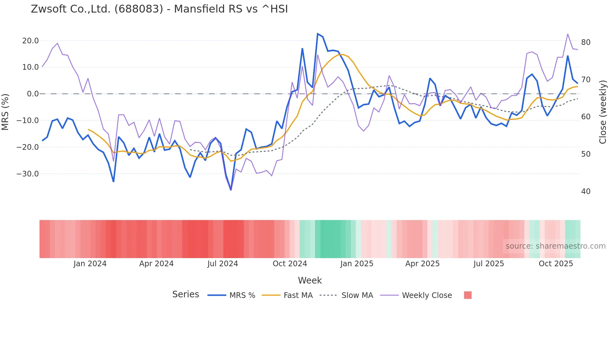 688083 Mansfield Relative Strength chart