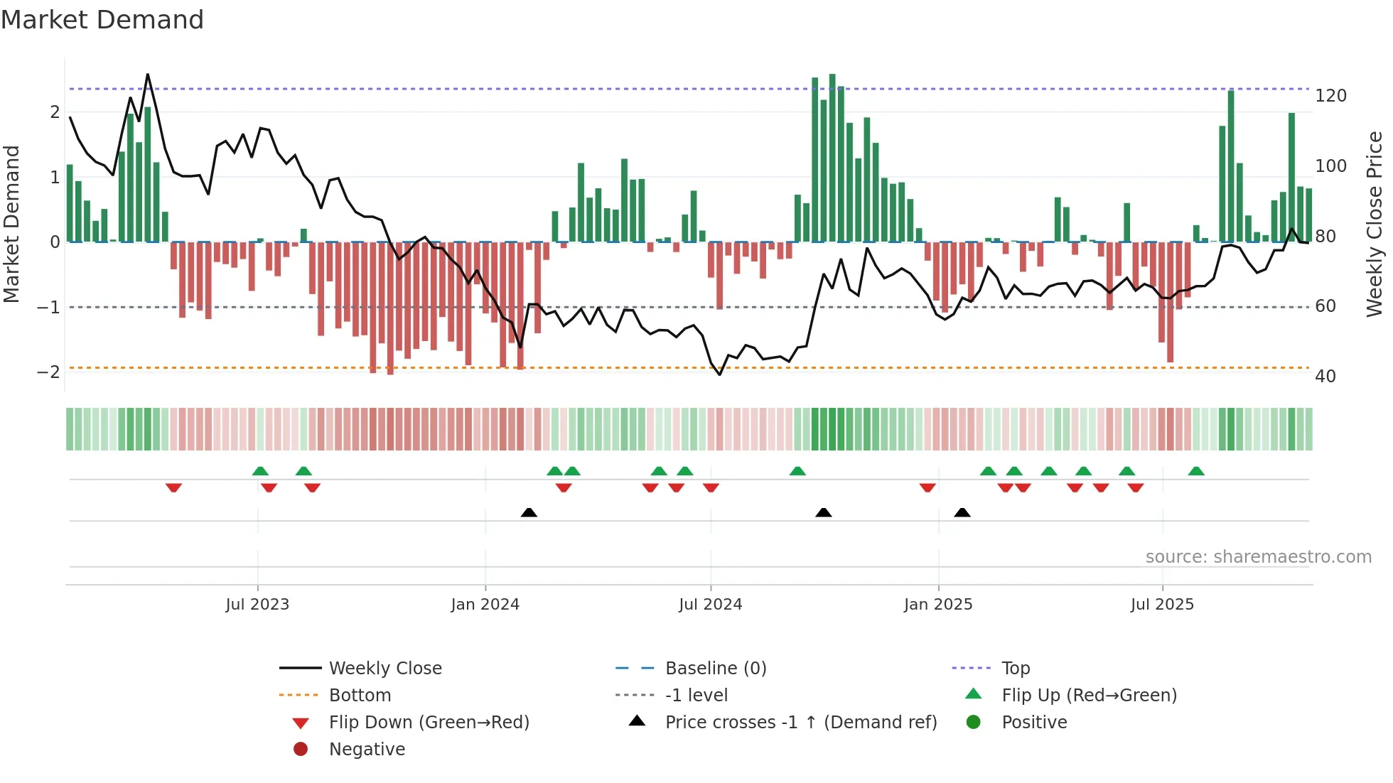 688083 weekly Market Demand chart