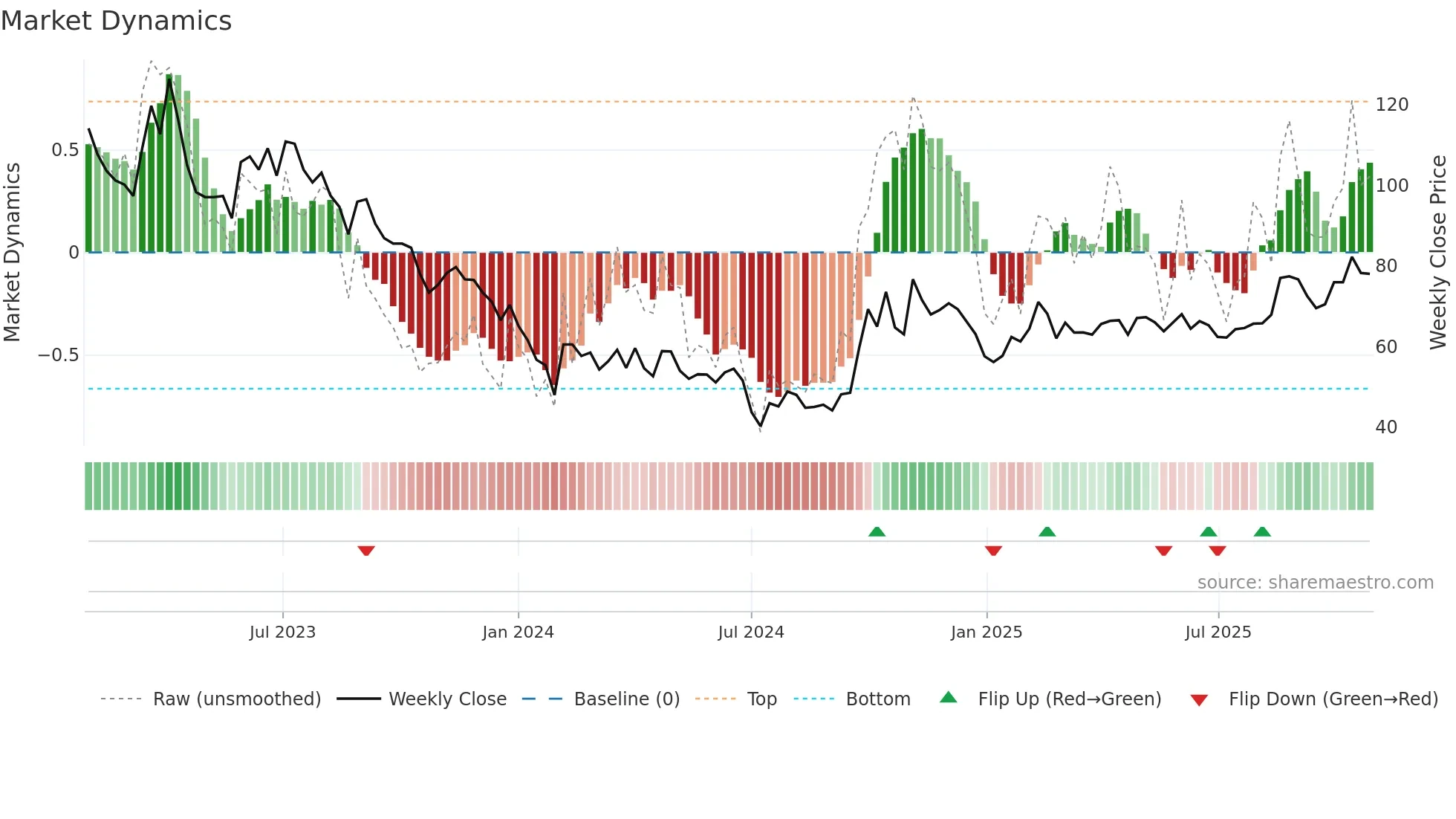 688083 weekly Market Dynamics chart