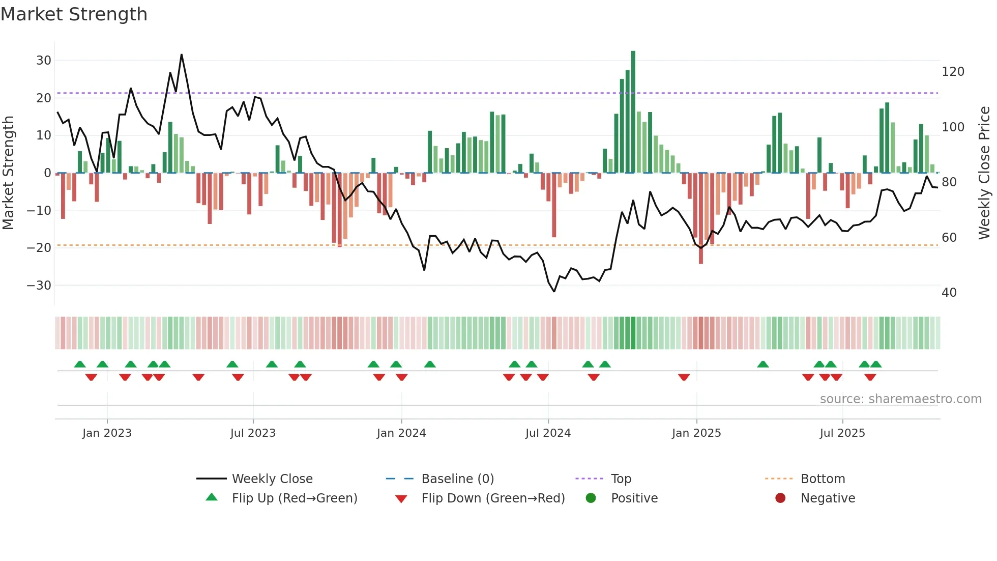 688083 weekly Market Strength chart