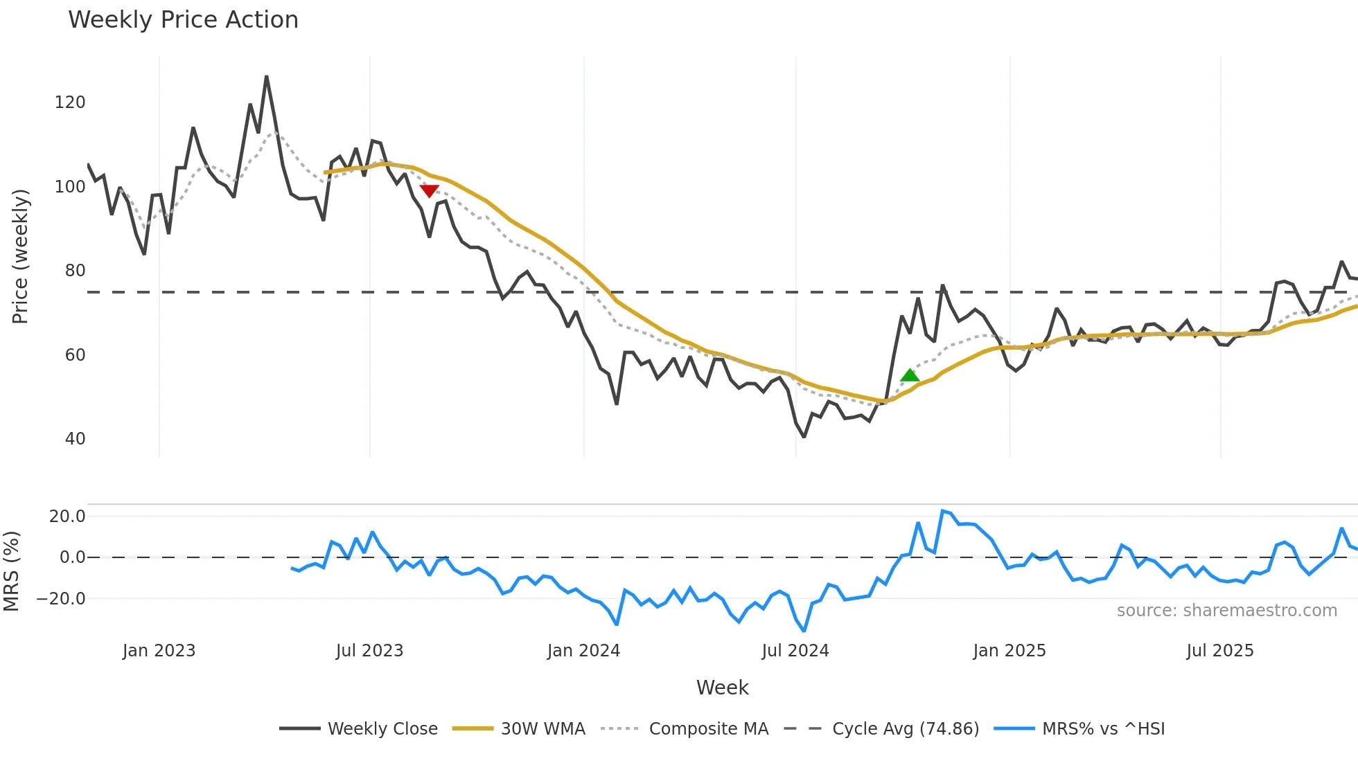 688083 weekly Price Action chart, closing 2025-10-27