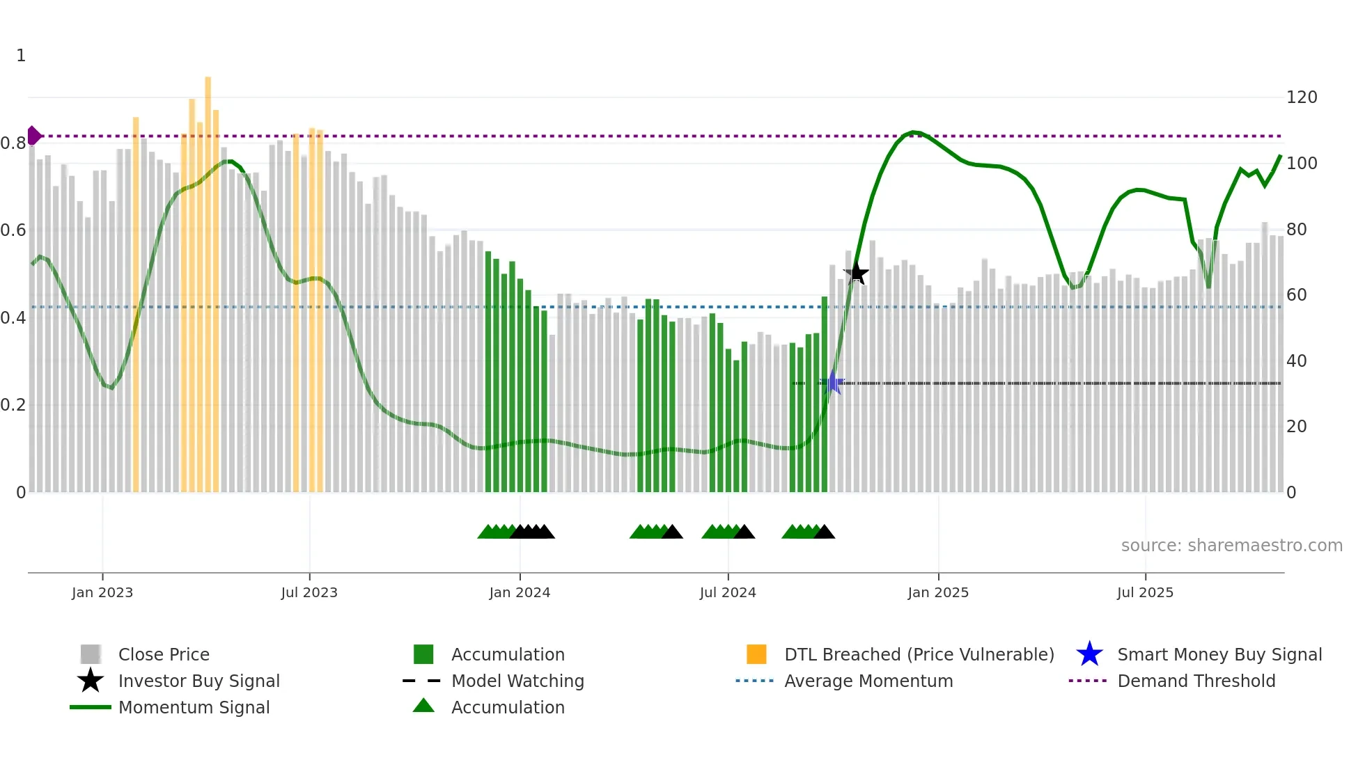 688083 weekly Smart Money chart