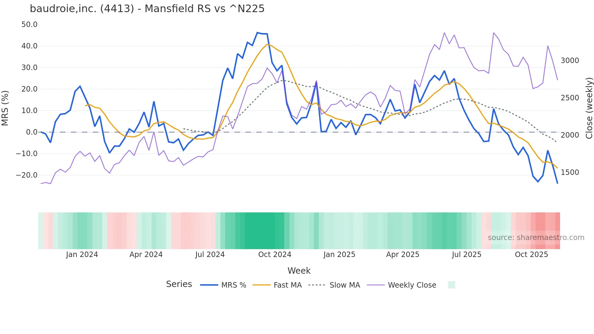 4413 Mansfield Relative Strength chart