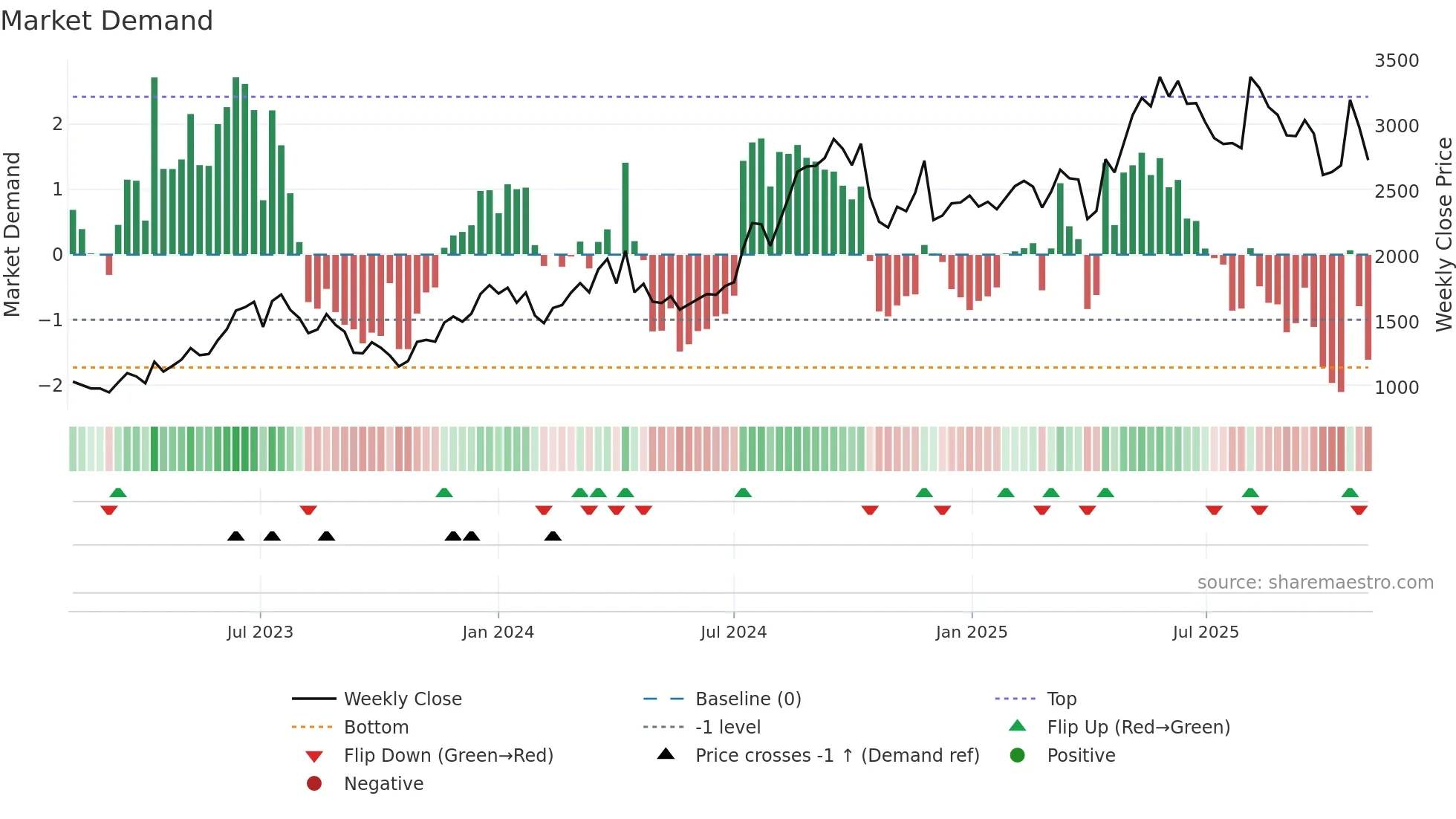 4413 weekly Market Demand chart