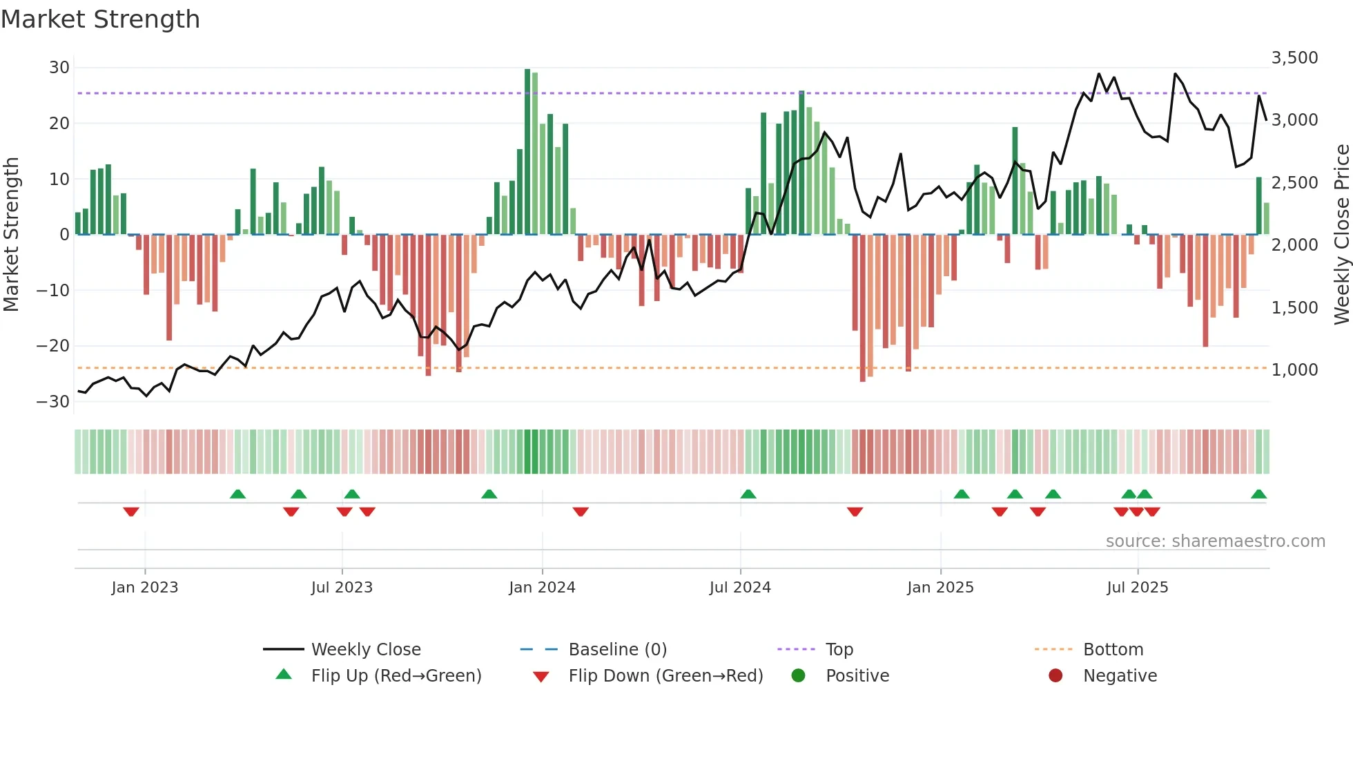 4413 weekly Market Strength chart
