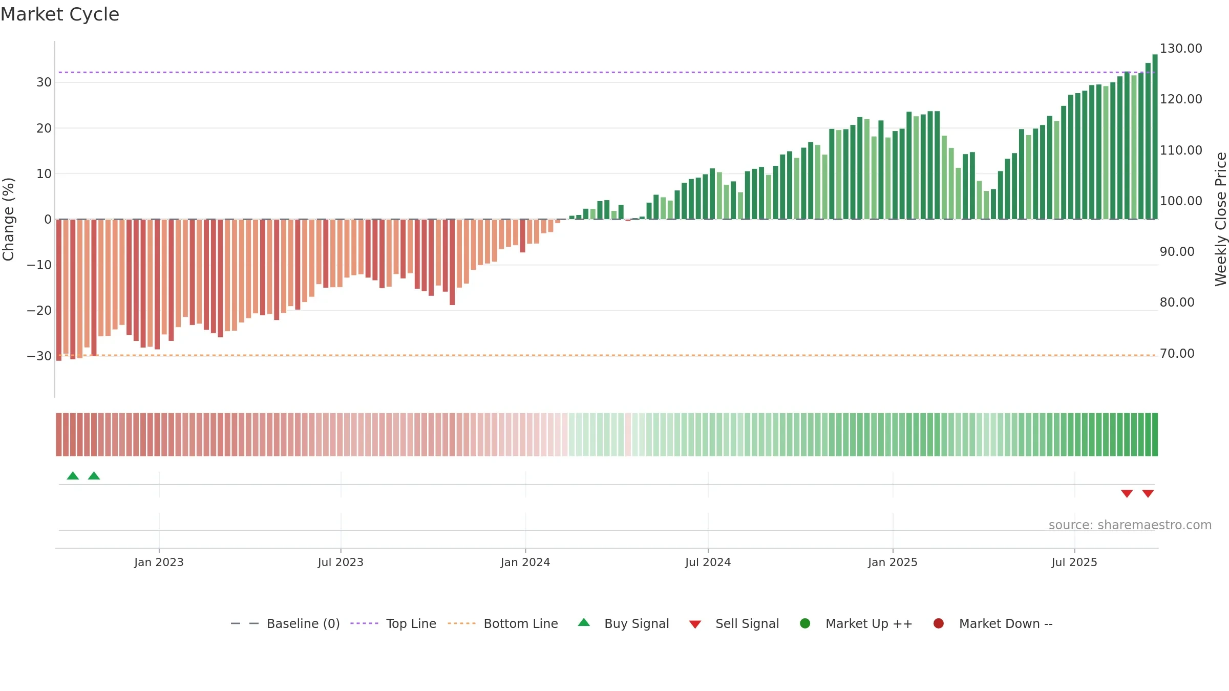 BKLC weekly Market Cycle chart, closing 2025-09-19.