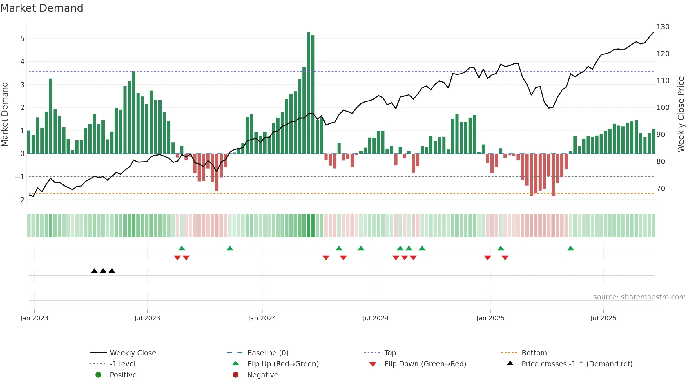 BKLC weekly Market Demand chart, closing 2025-09-19.