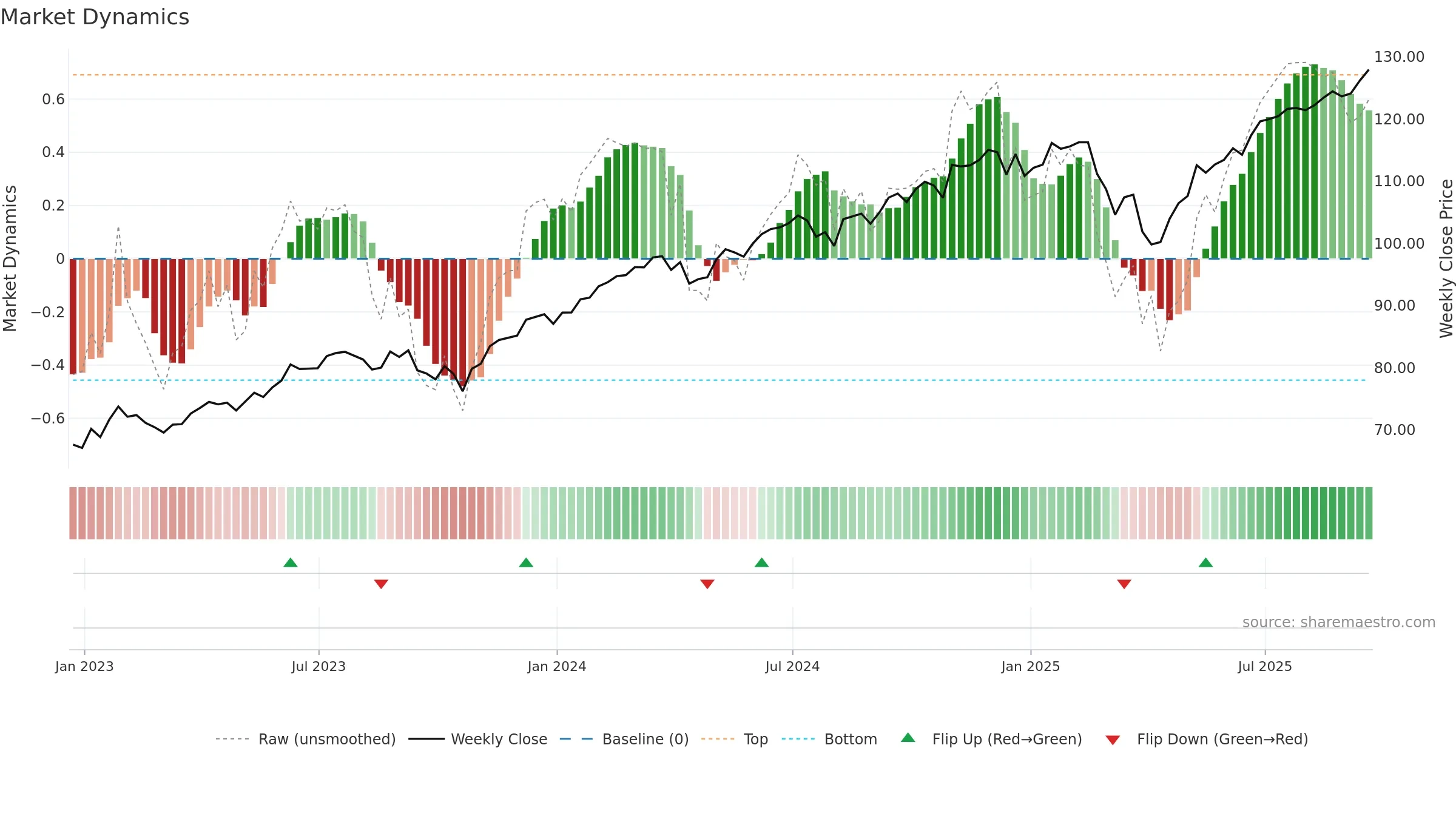 BKLC weekly Market Dynamics chart, closing 2025-09-19.