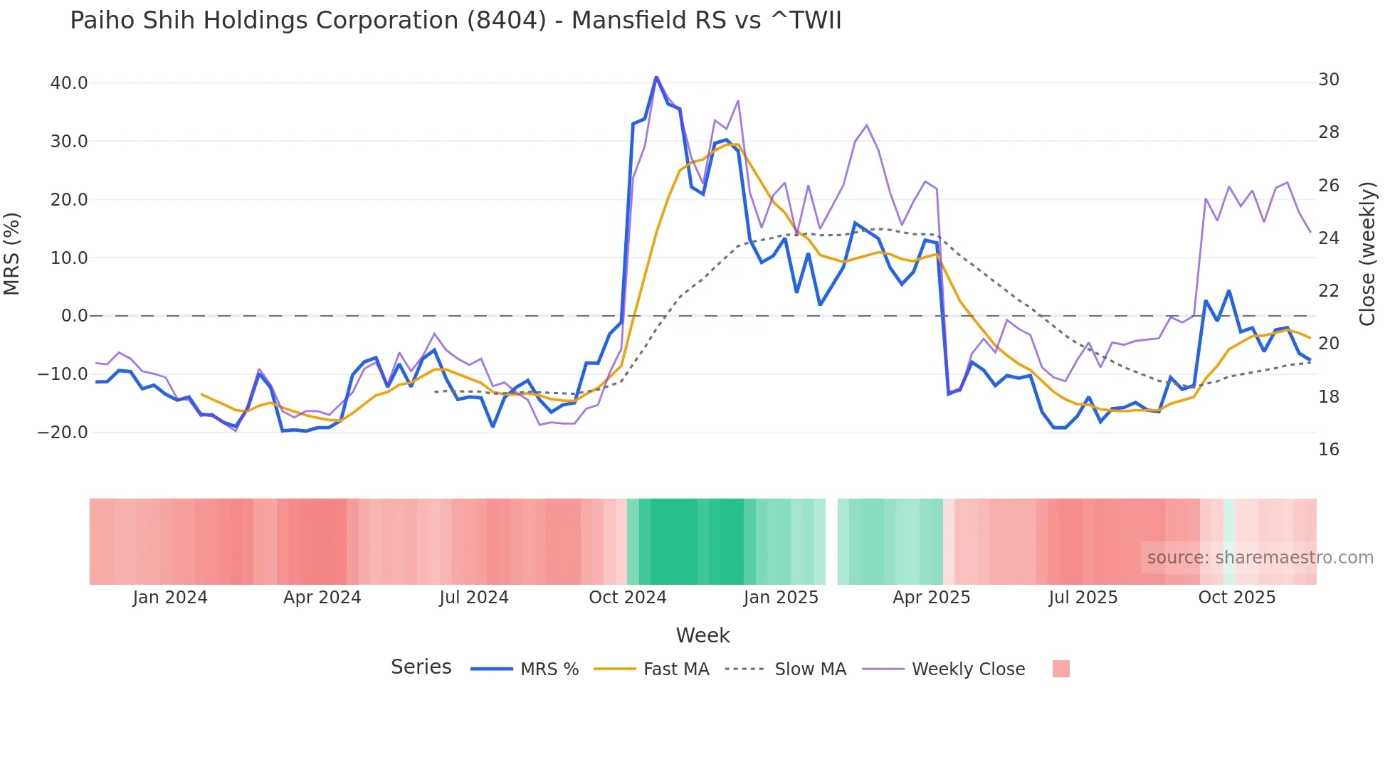 8404 Mansfield Relative Strength chart