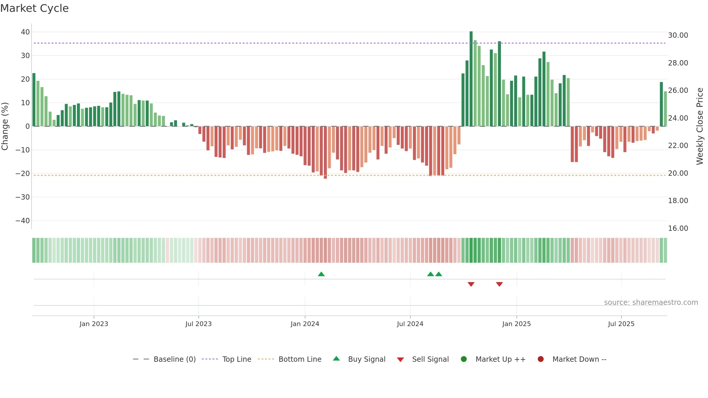 8404 weekly Market Cycle chart, closing 2025-09-15.
