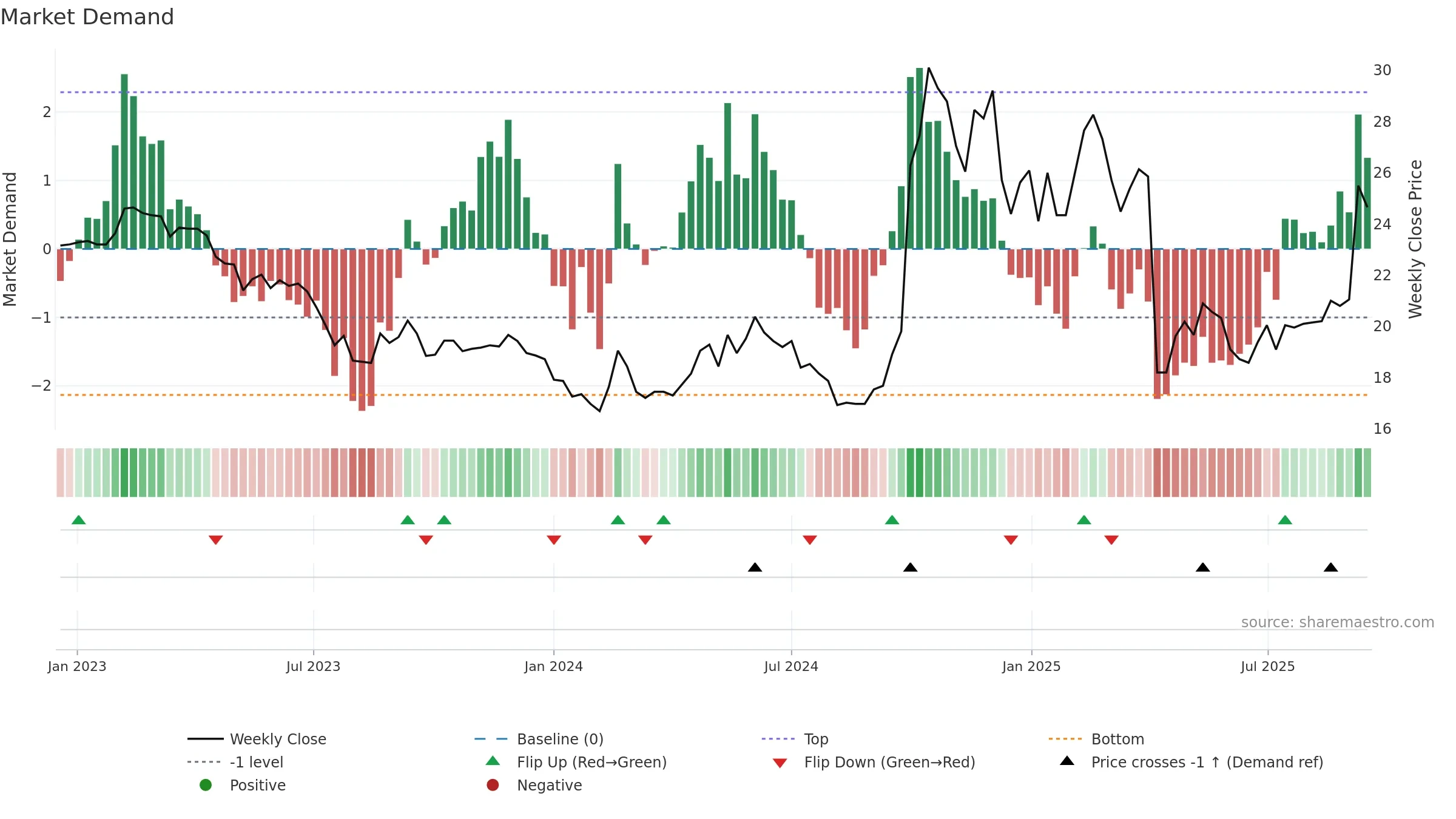 8404 weekly Market Demand chart, closing 2025-09-15.