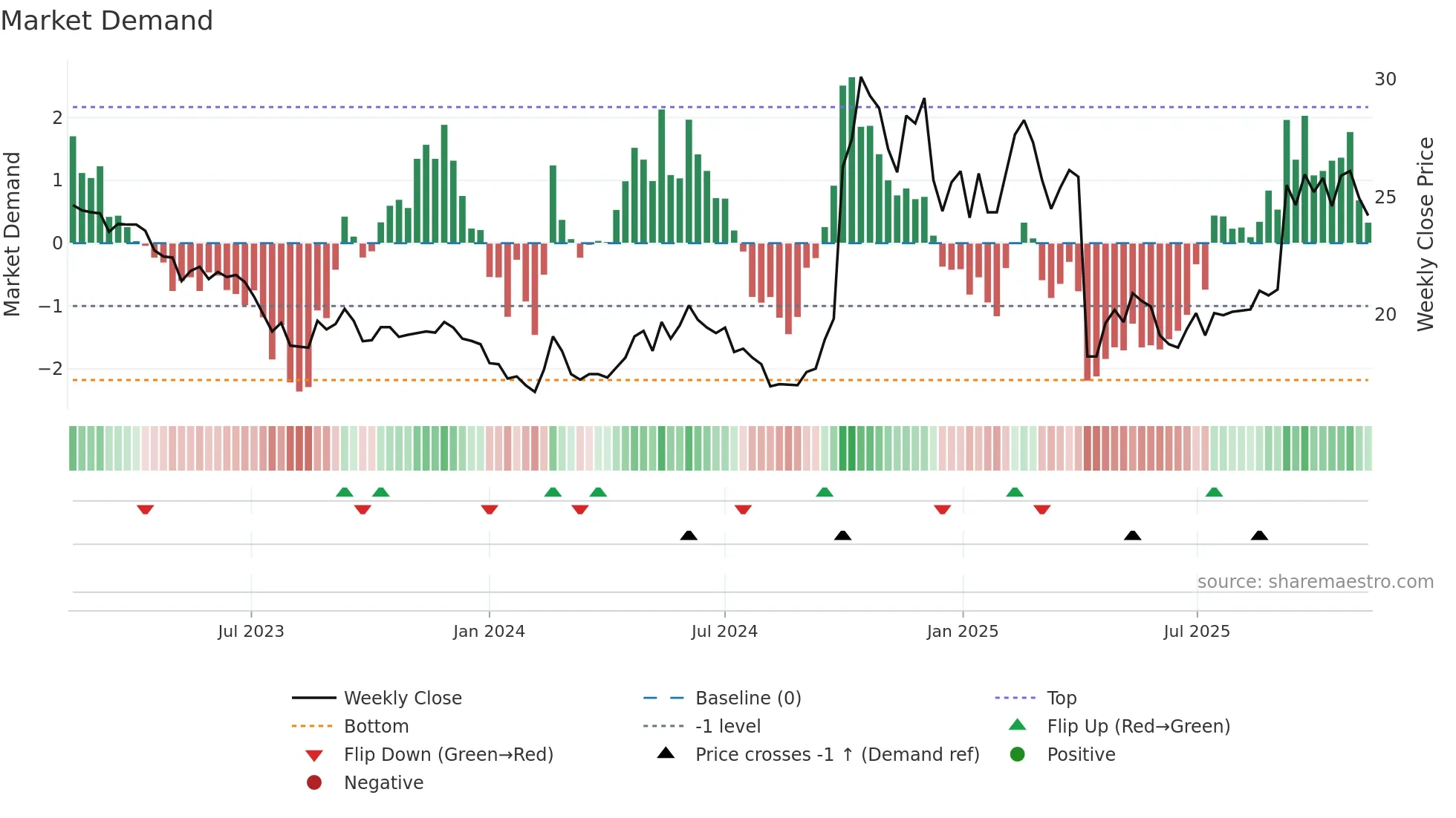 8404 weekly Market Demand chart