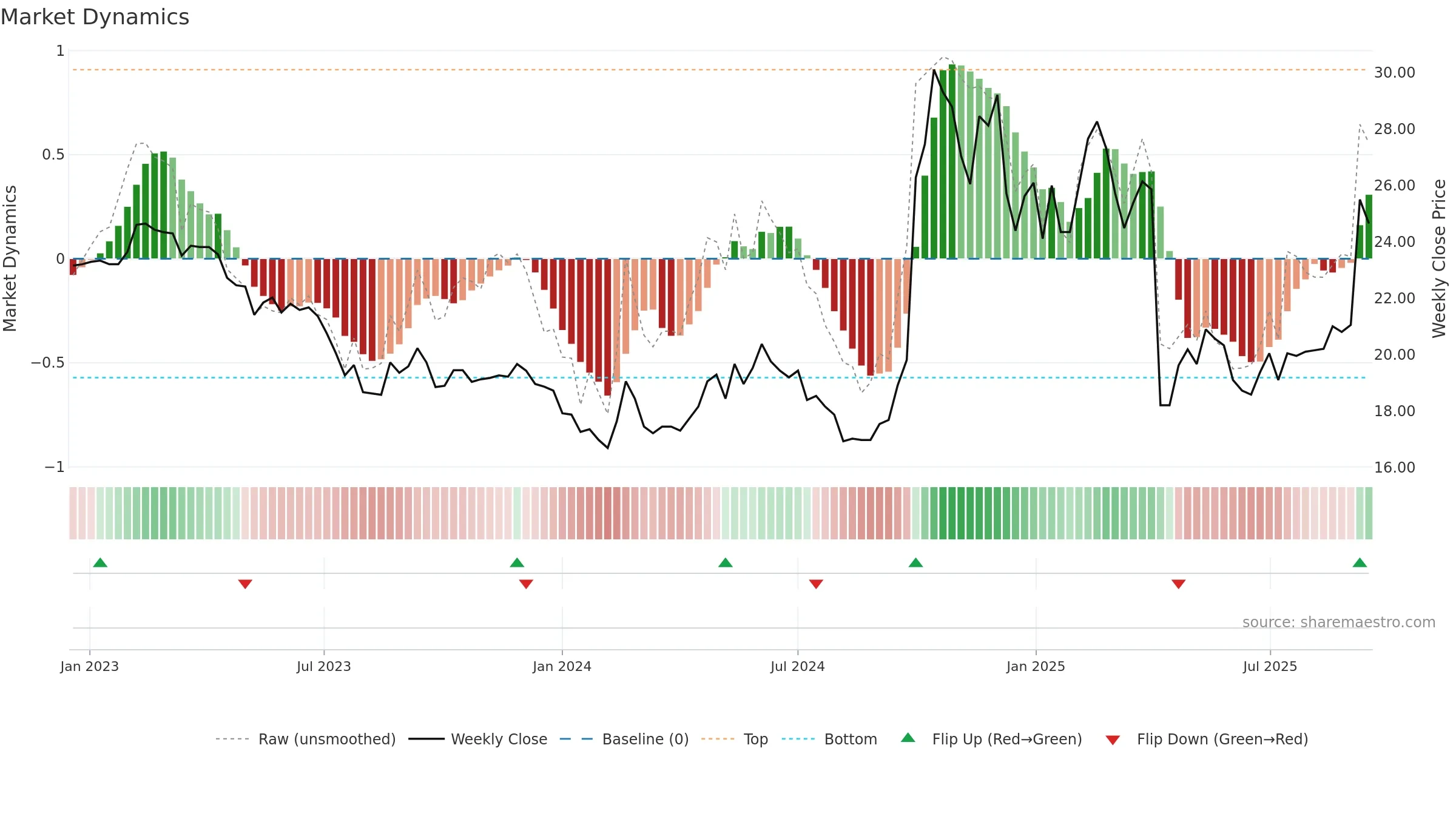 8404 weekly Market Dynamics chart, closing 2025-09-15.