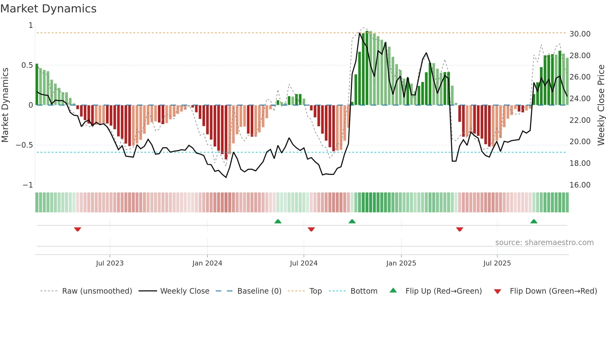 8404 weekly Market Dynamics chart
