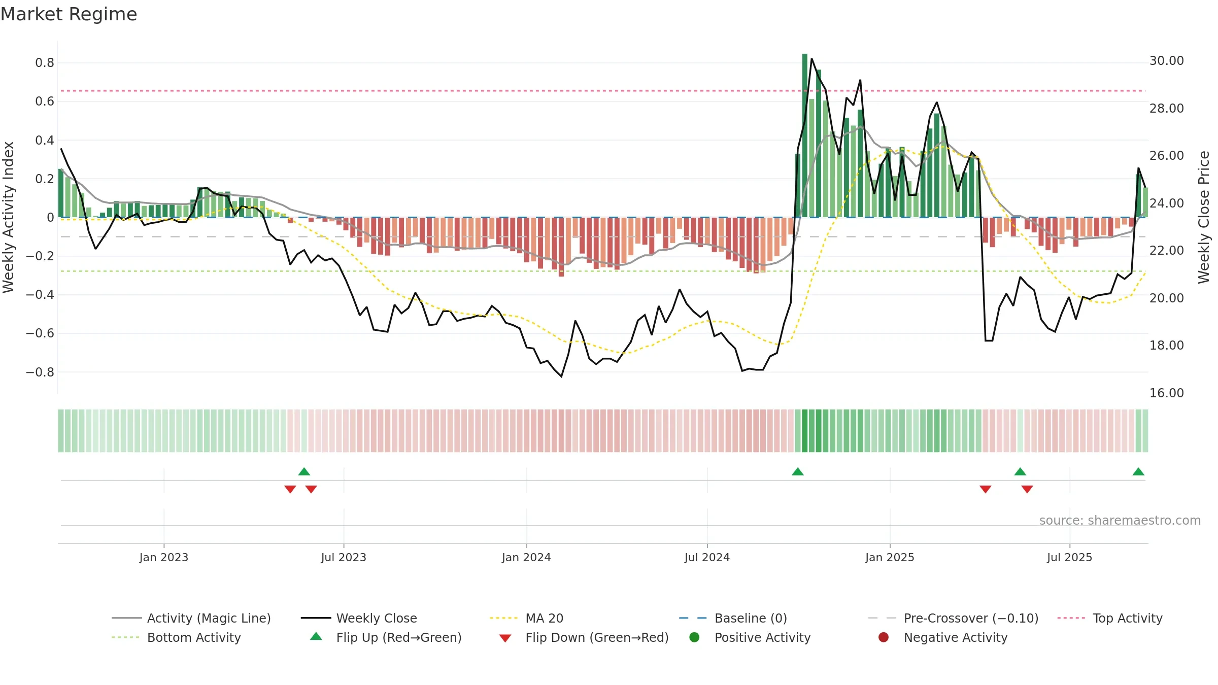 8404 weekly Market Snapshot chart, closing 2025-09-15.